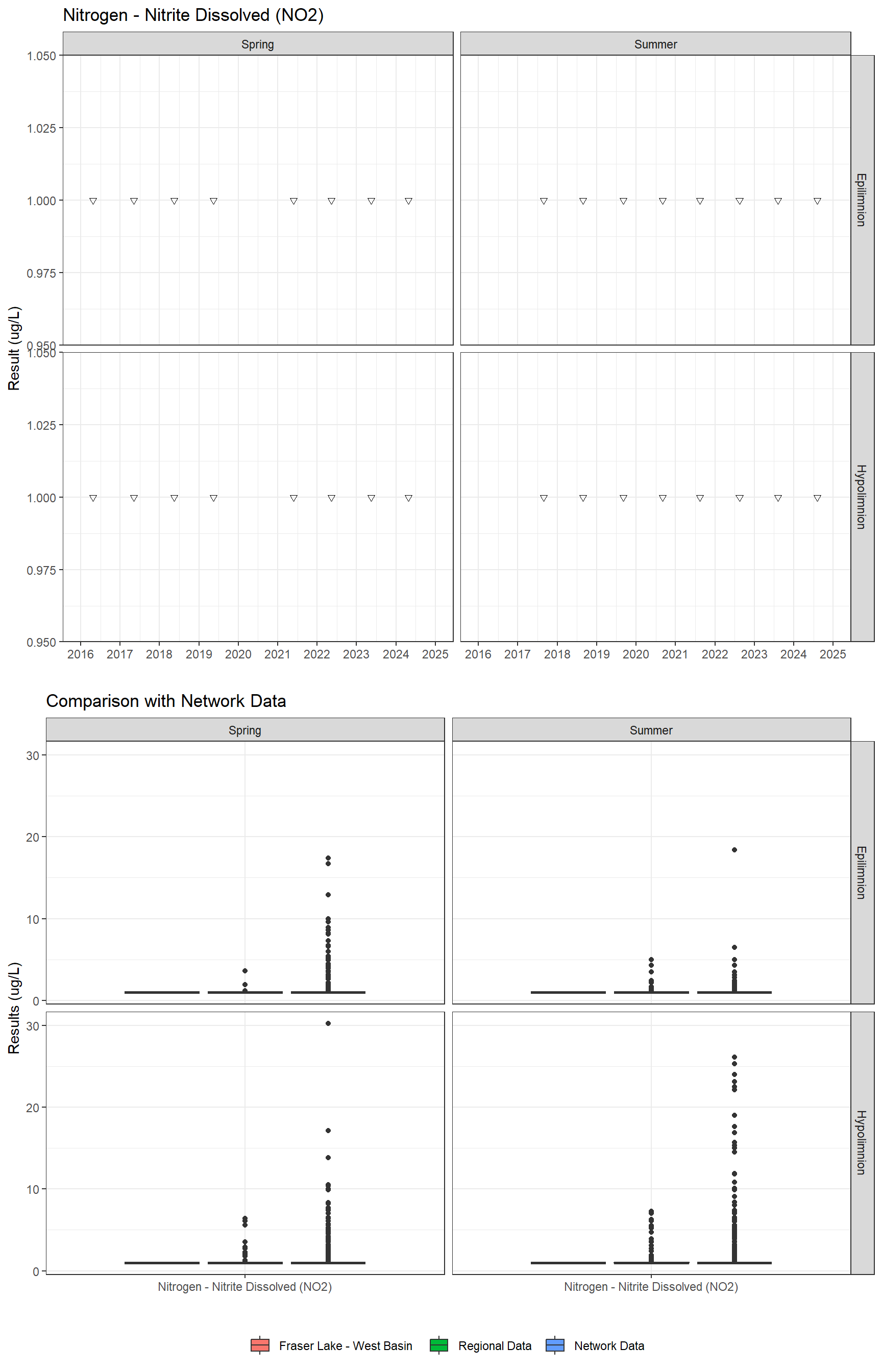 Series of plots showing results for nutrients