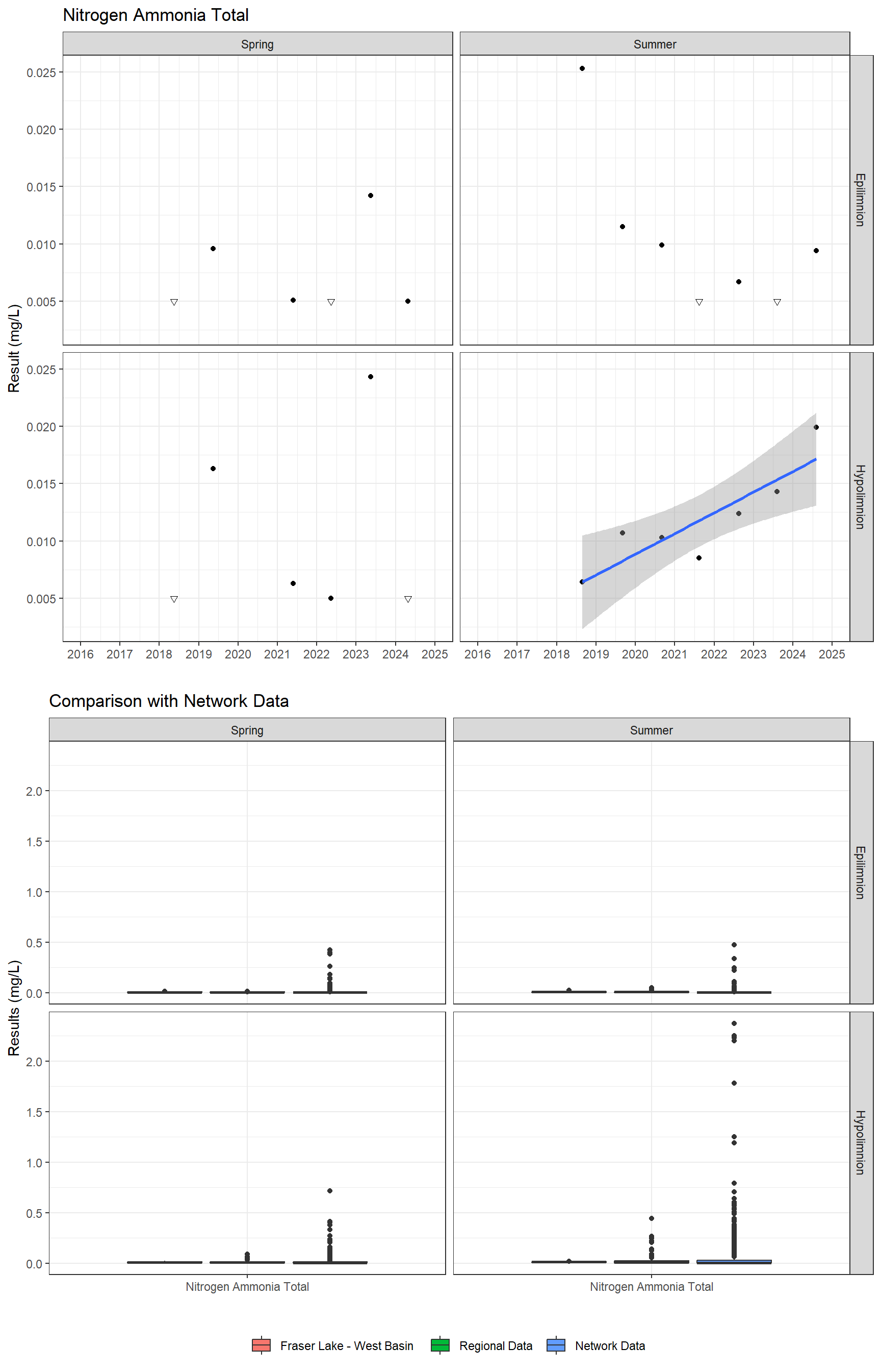 Series of plots showing results for nutrients