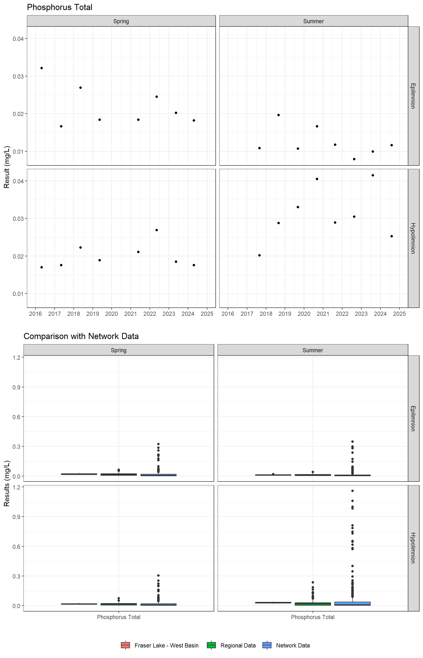 Series of plots showing results for nutrients