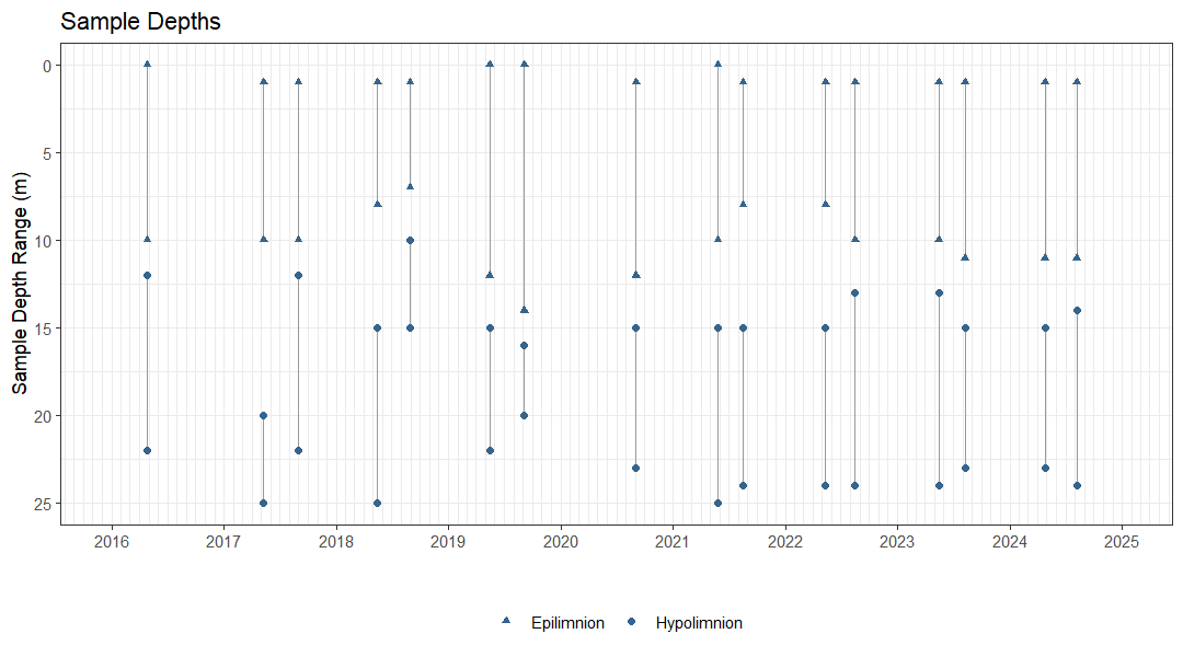 Plot showing the dates and depths of sampling