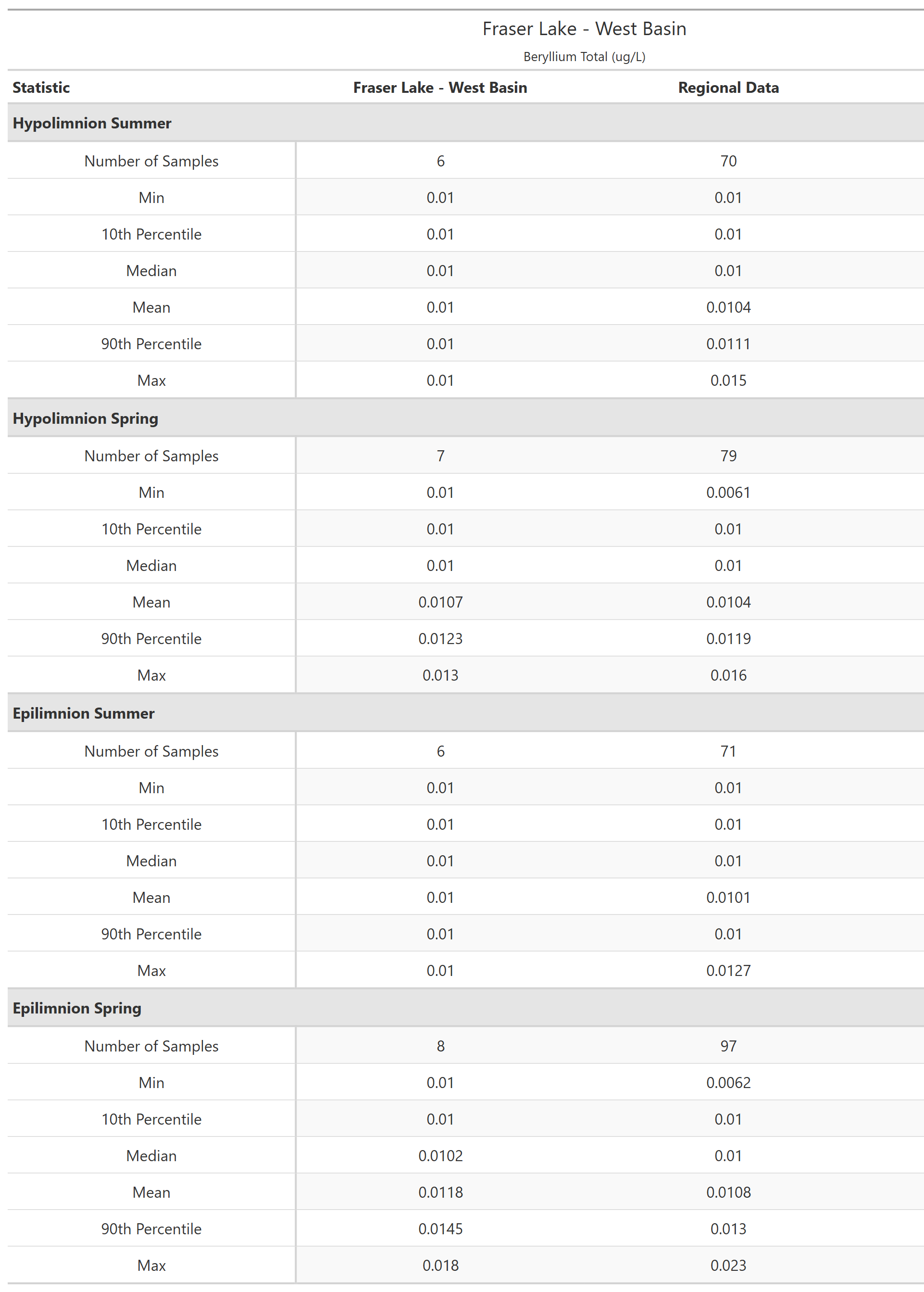 A table of summary statistics for Beryllium Total with comparison to regional data