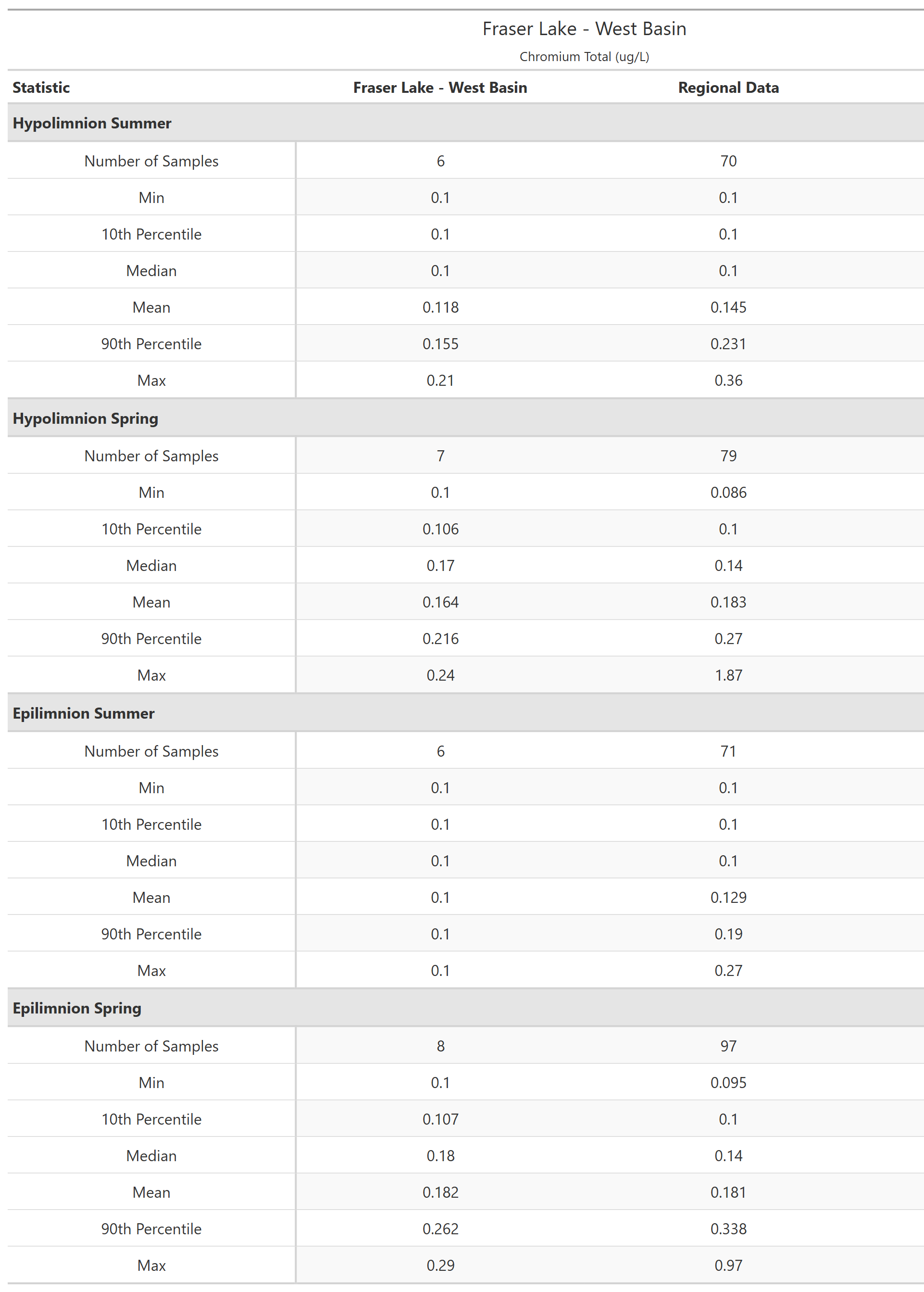 A table of summary statistics for Chromium Total with comparison to regional data