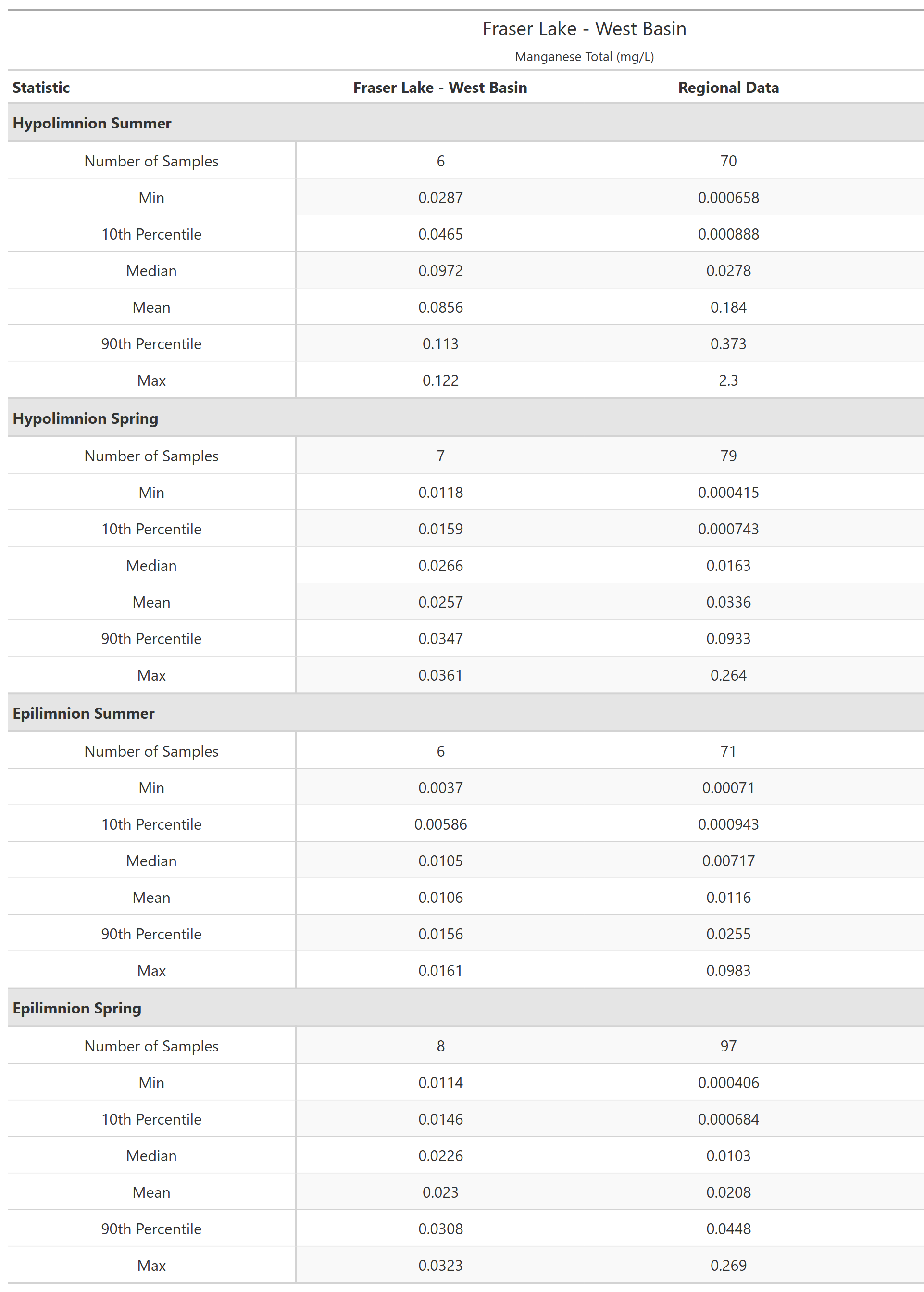 A table of summary statistics for Manganese Total with comparison to regional data