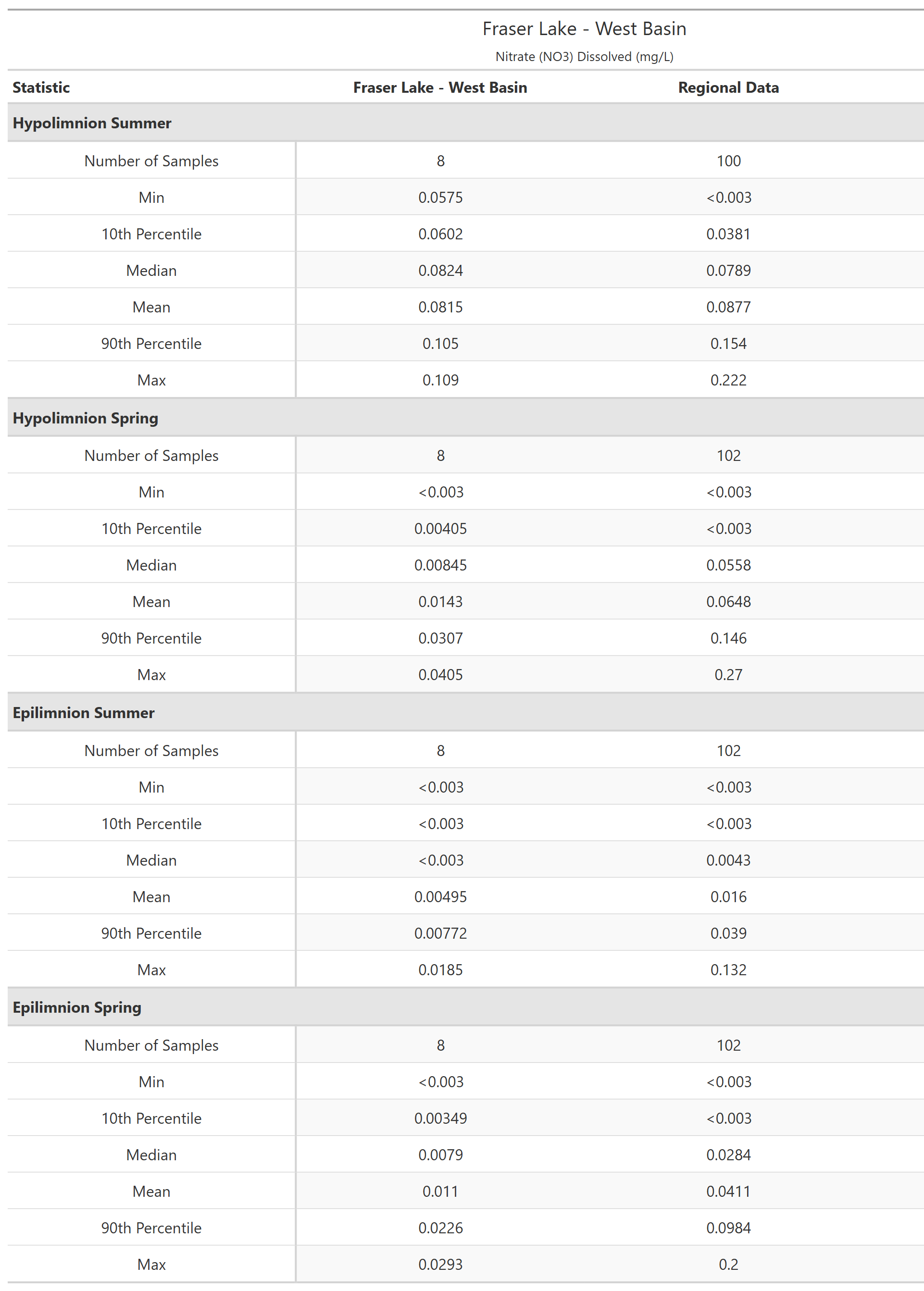 A table of summary statistics for Nitrate (NO3) Dissolved with comparison to regional data