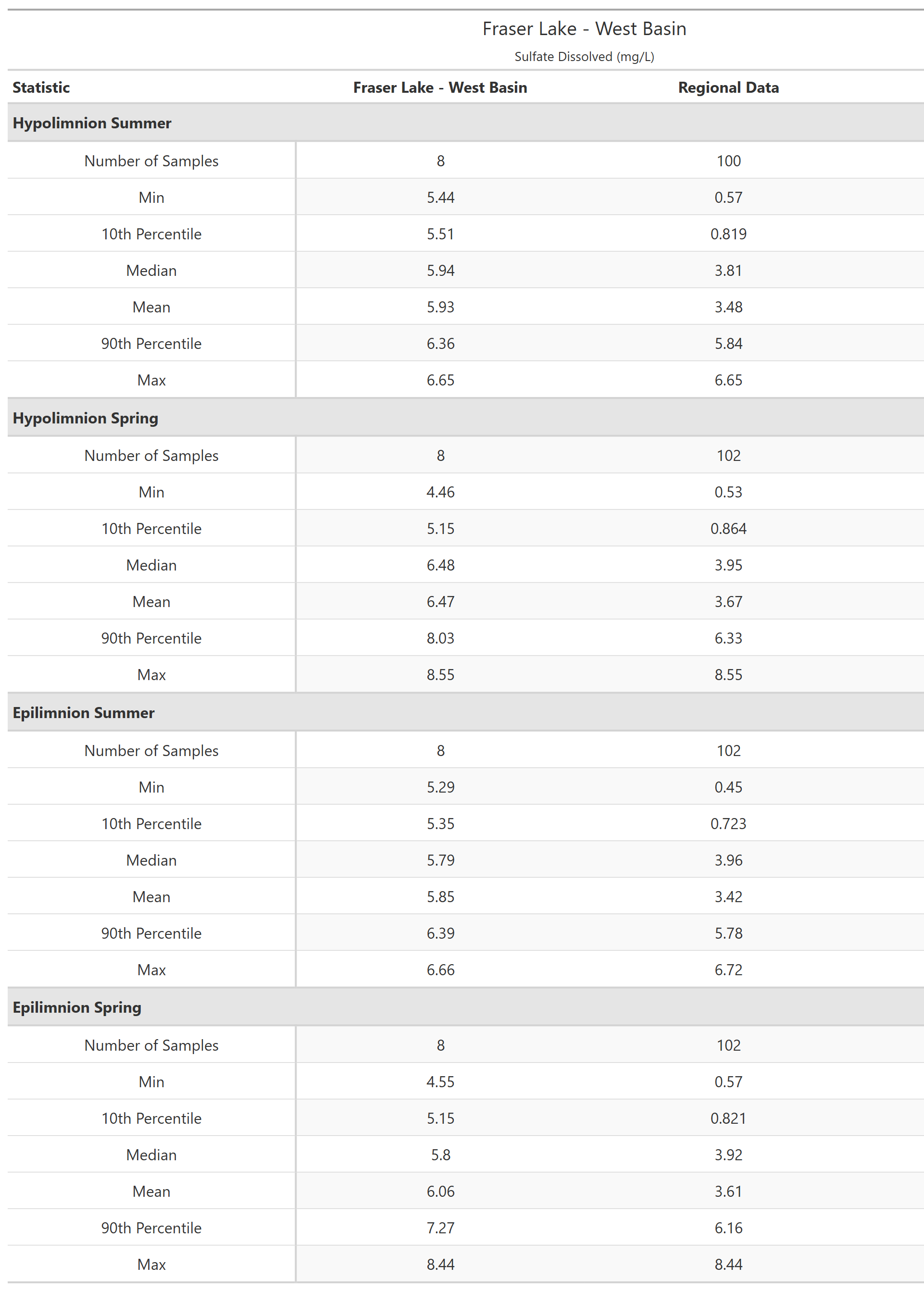 A table of summary statistics for Sulfate Dissolved with comparison to regional data