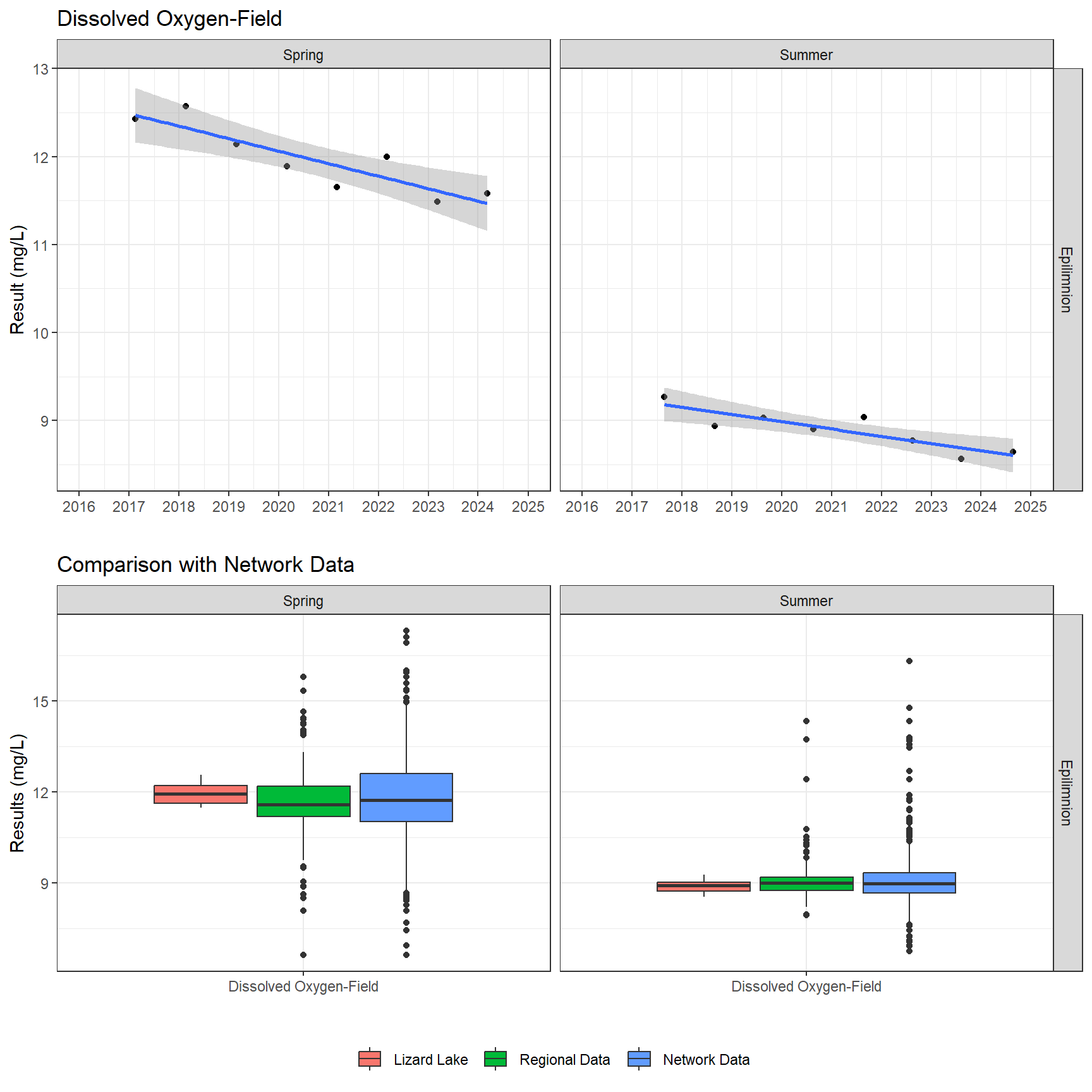 Series of plots showing results of field parameters measured at lake surface