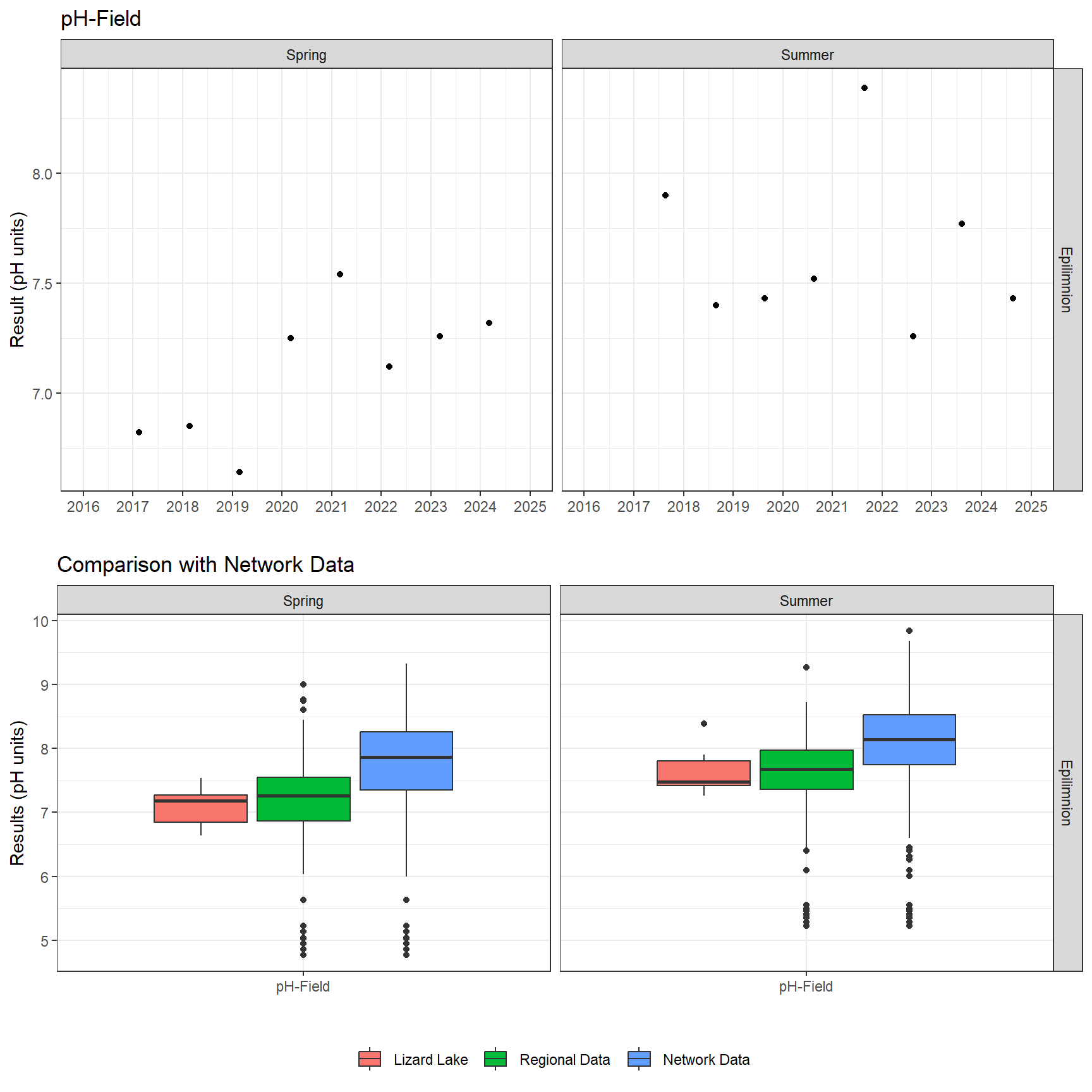 Series of plots showing results of field parameters measured at lake surface