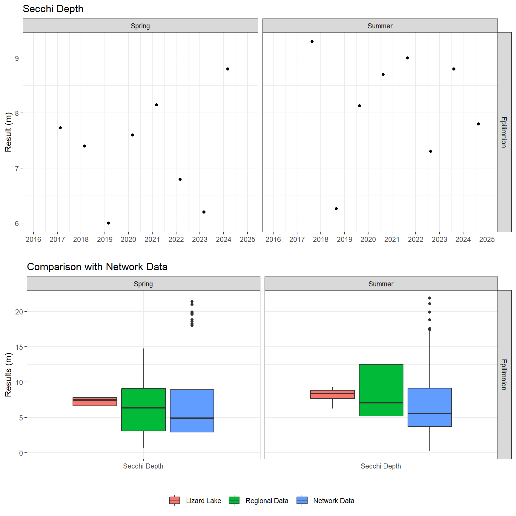 Series of plots showing results of field parameters measured at lake surface