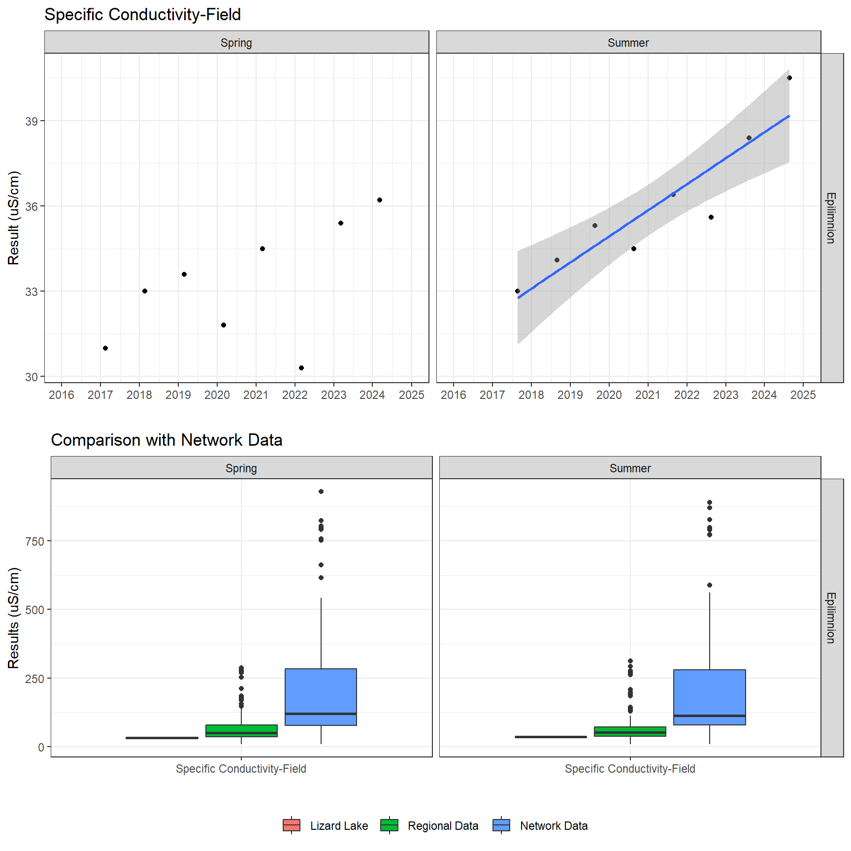 Series of plots showing results of field parameters measured at lake surface