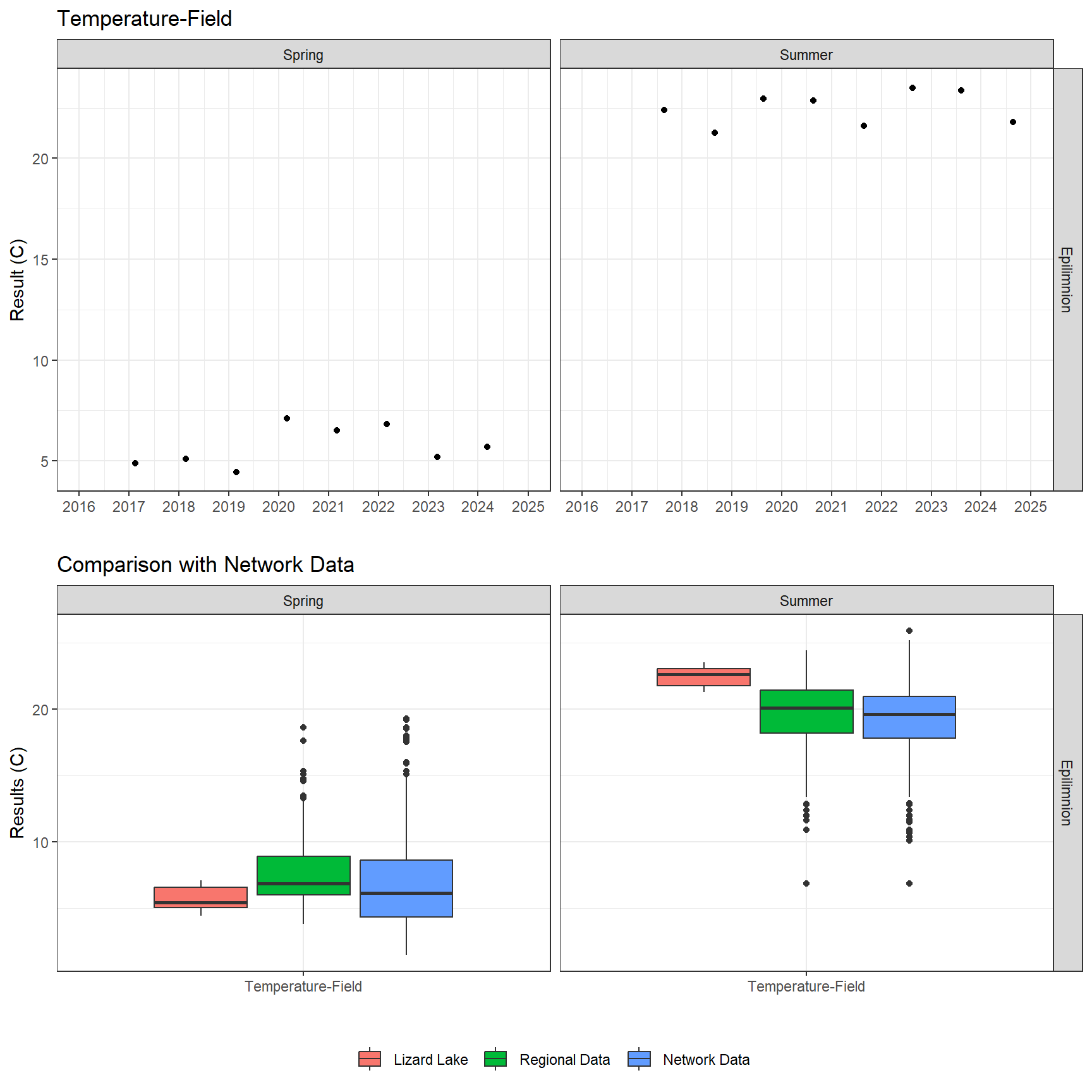 Series of plots showing results of field parameters measured at lake surface