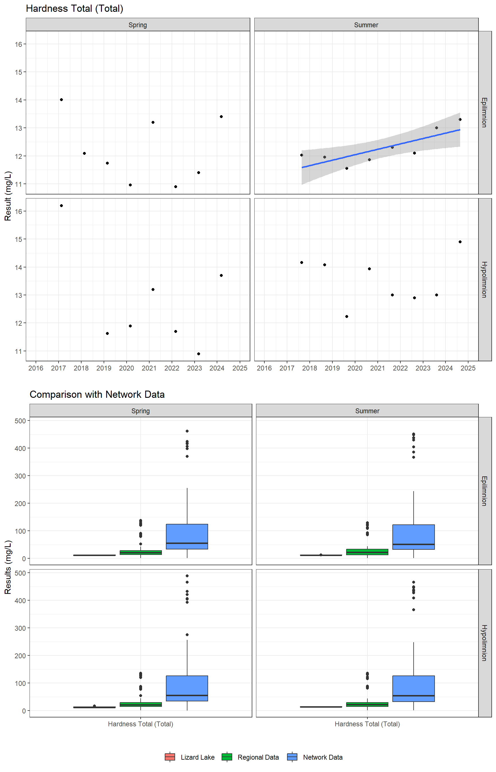Series of plots showing results of general water quality