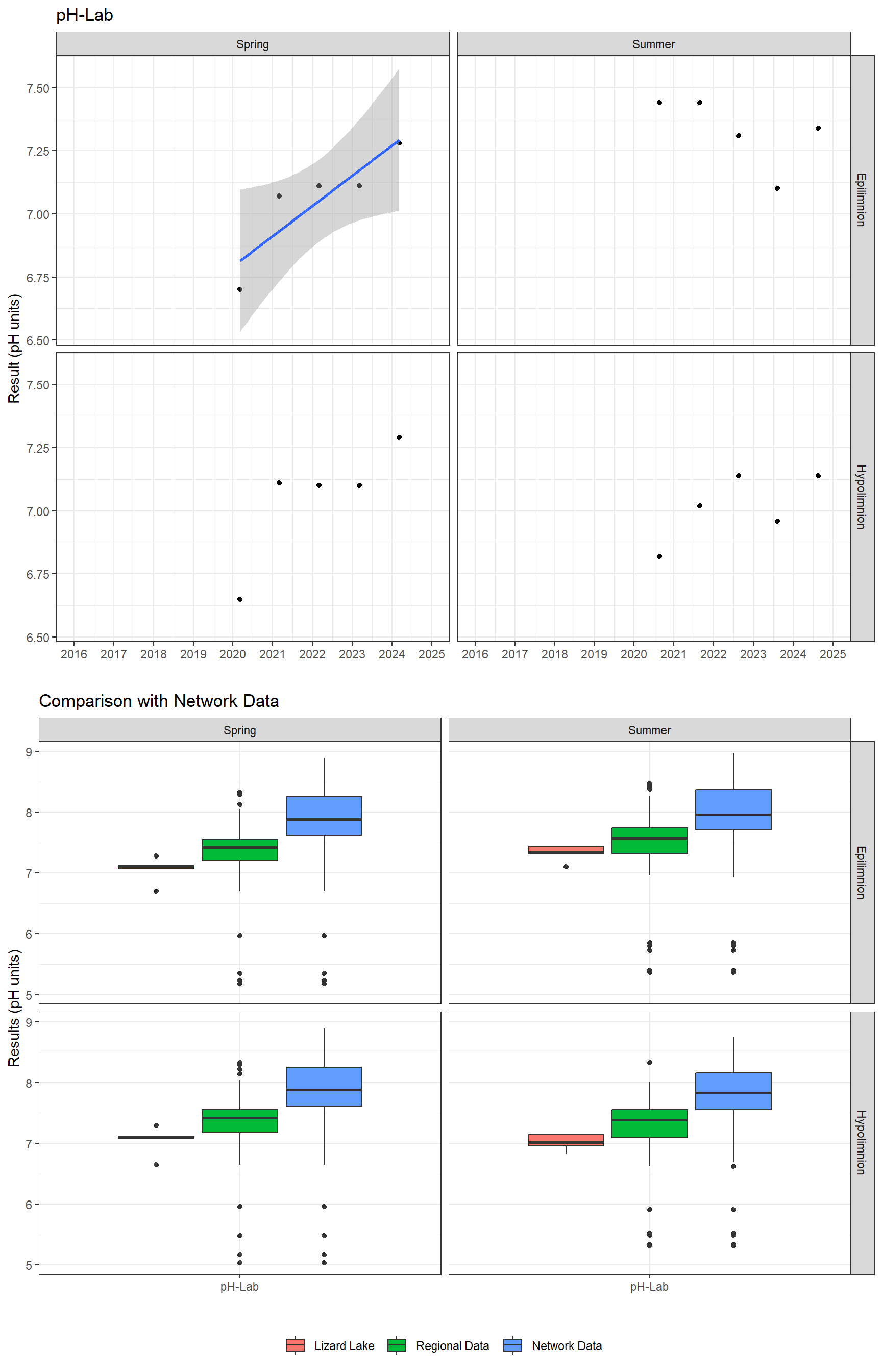 Series of plots showing results of general water quality