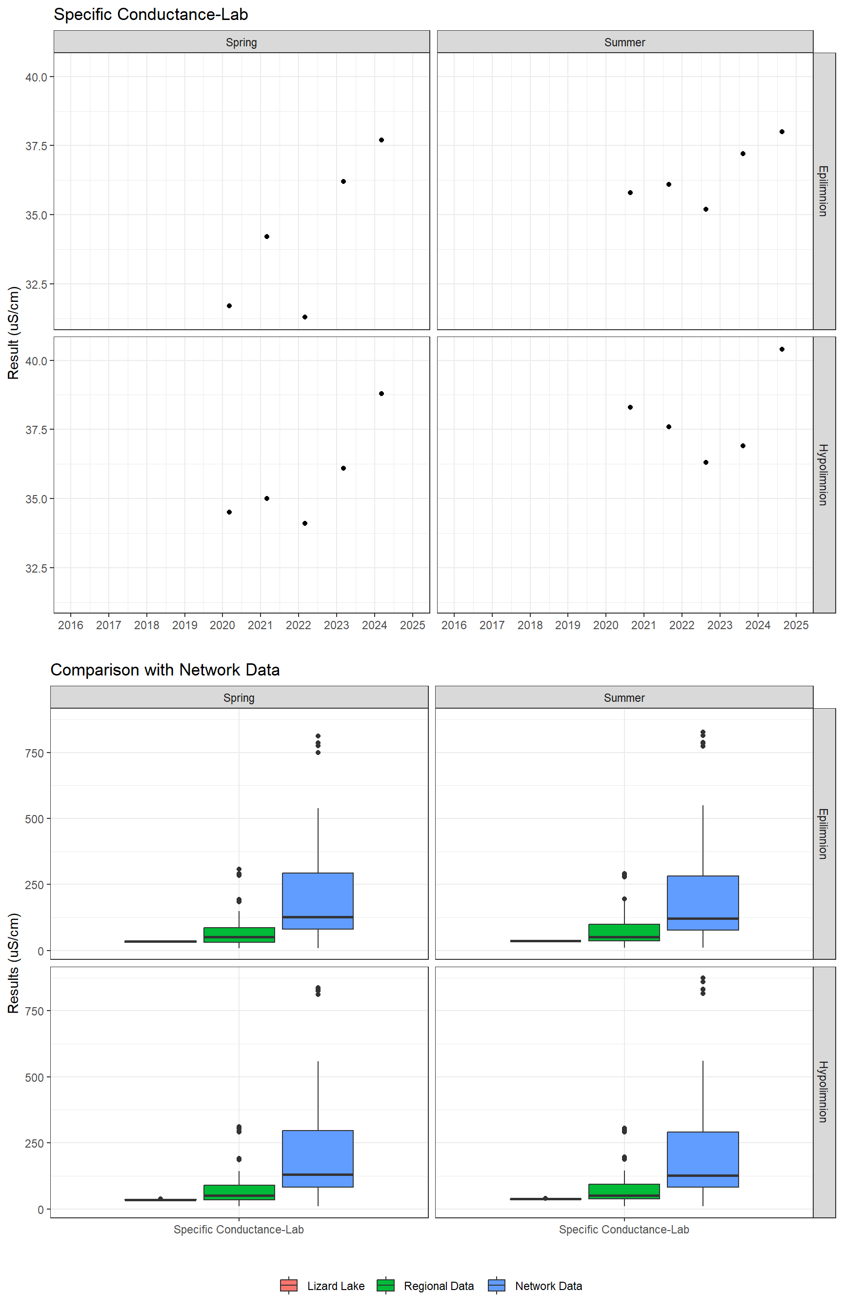 Series of plots showing results of general water quality