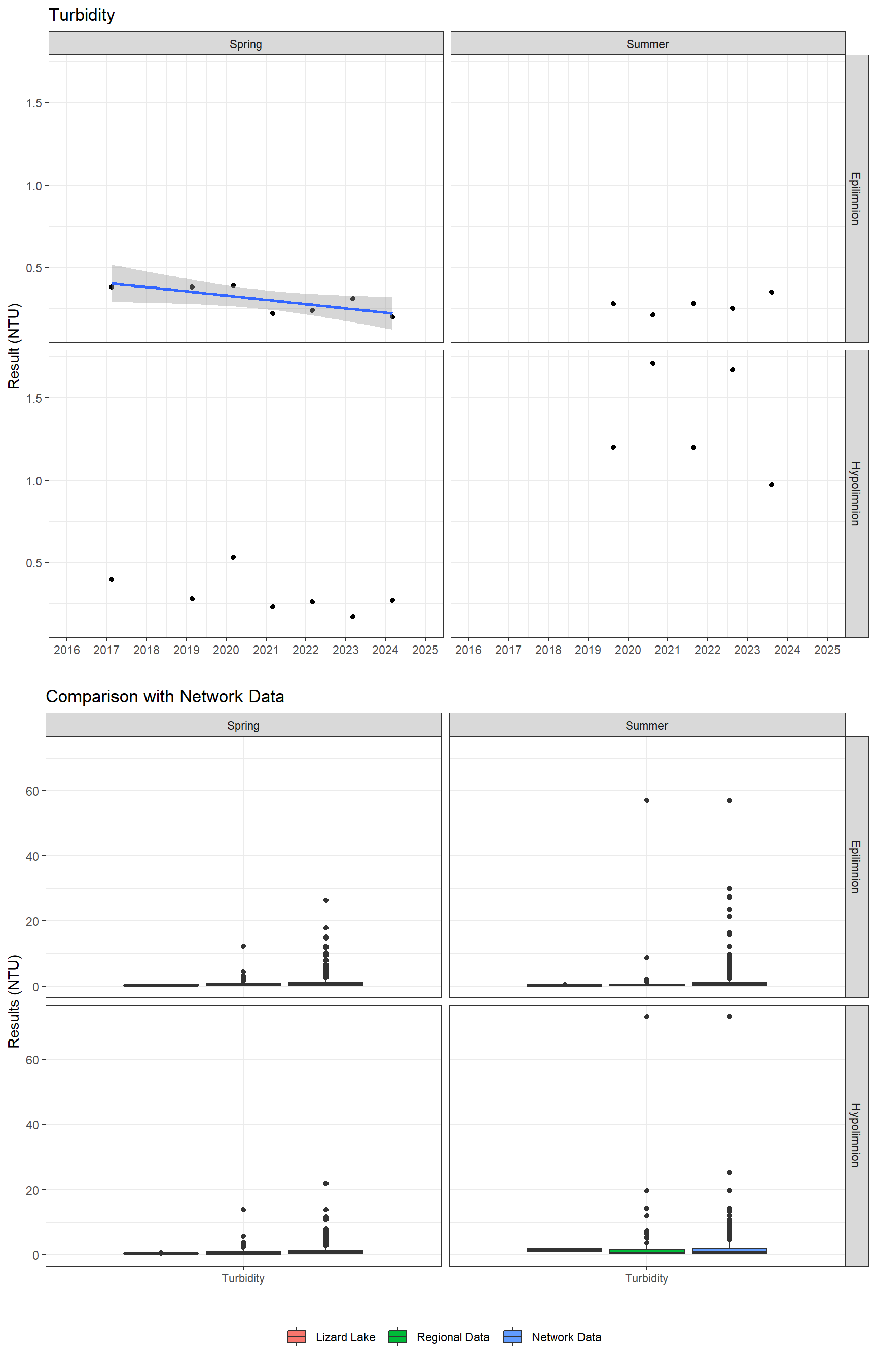 Series of plots showing results of general water quality