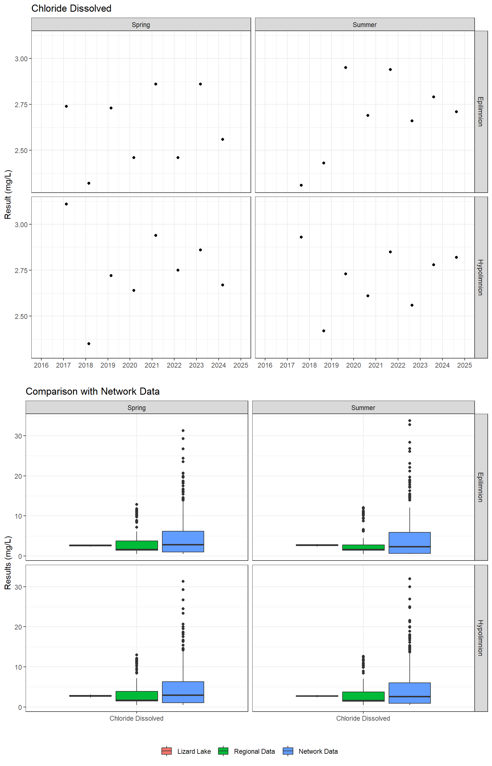 Series of plots showing results of major ions