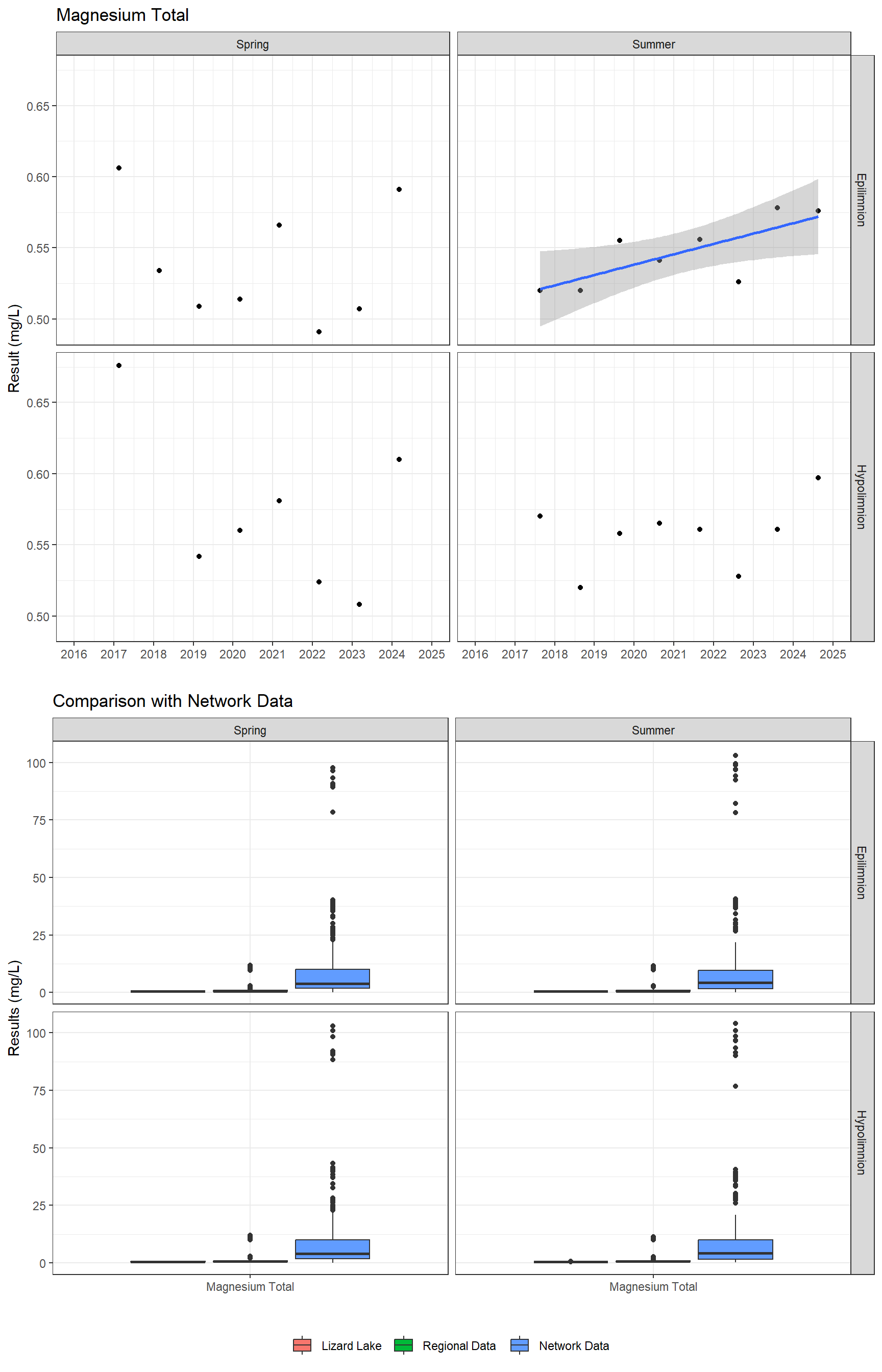 Series of plots showing results of major ions