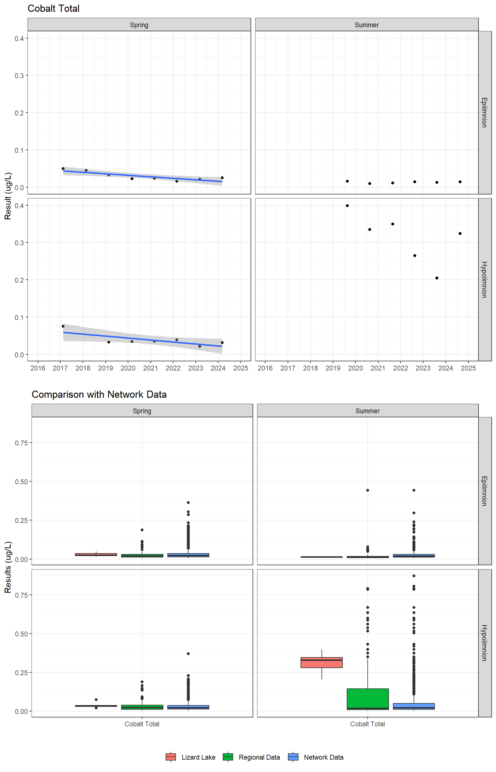 Series of plots showing results for total metals