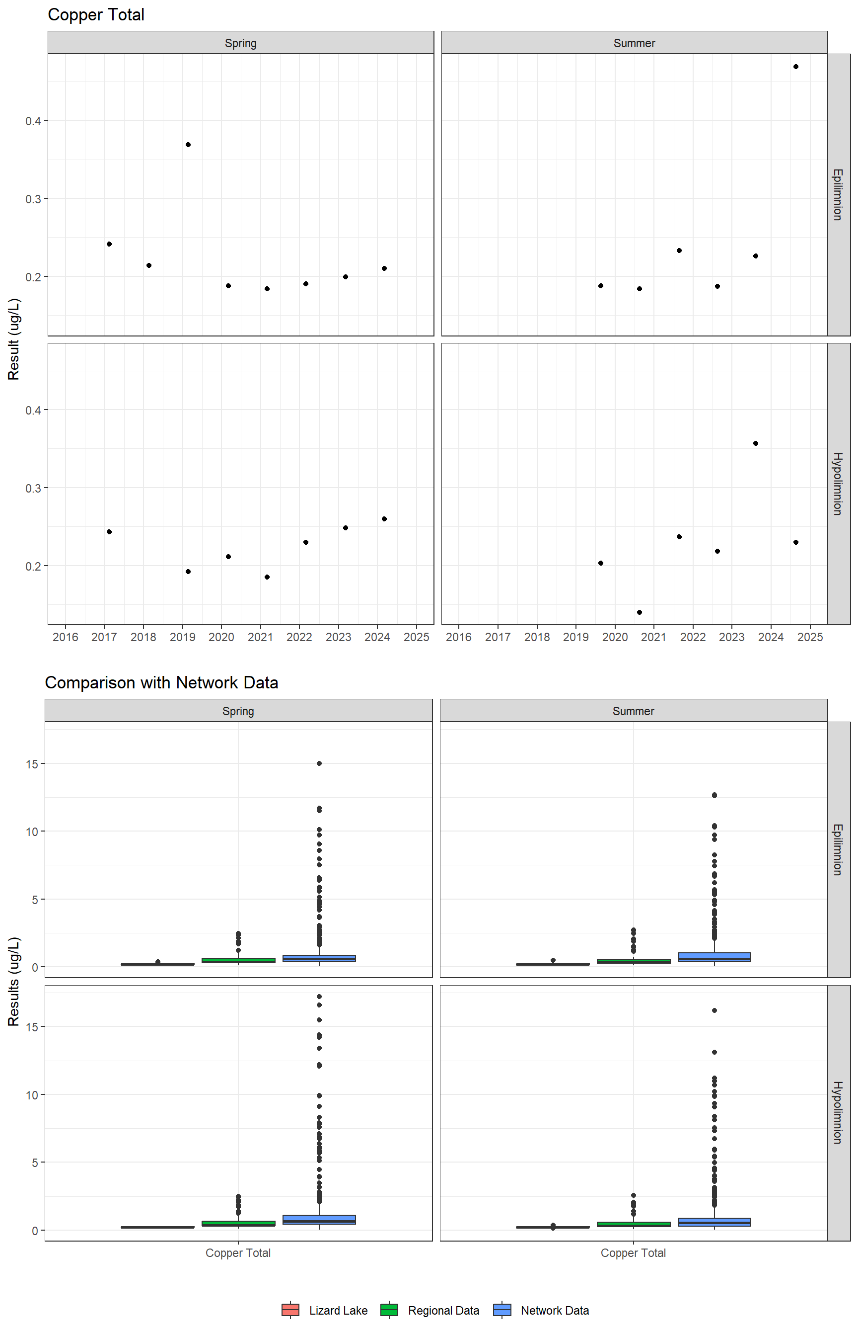 Series of plots showing results for total metals