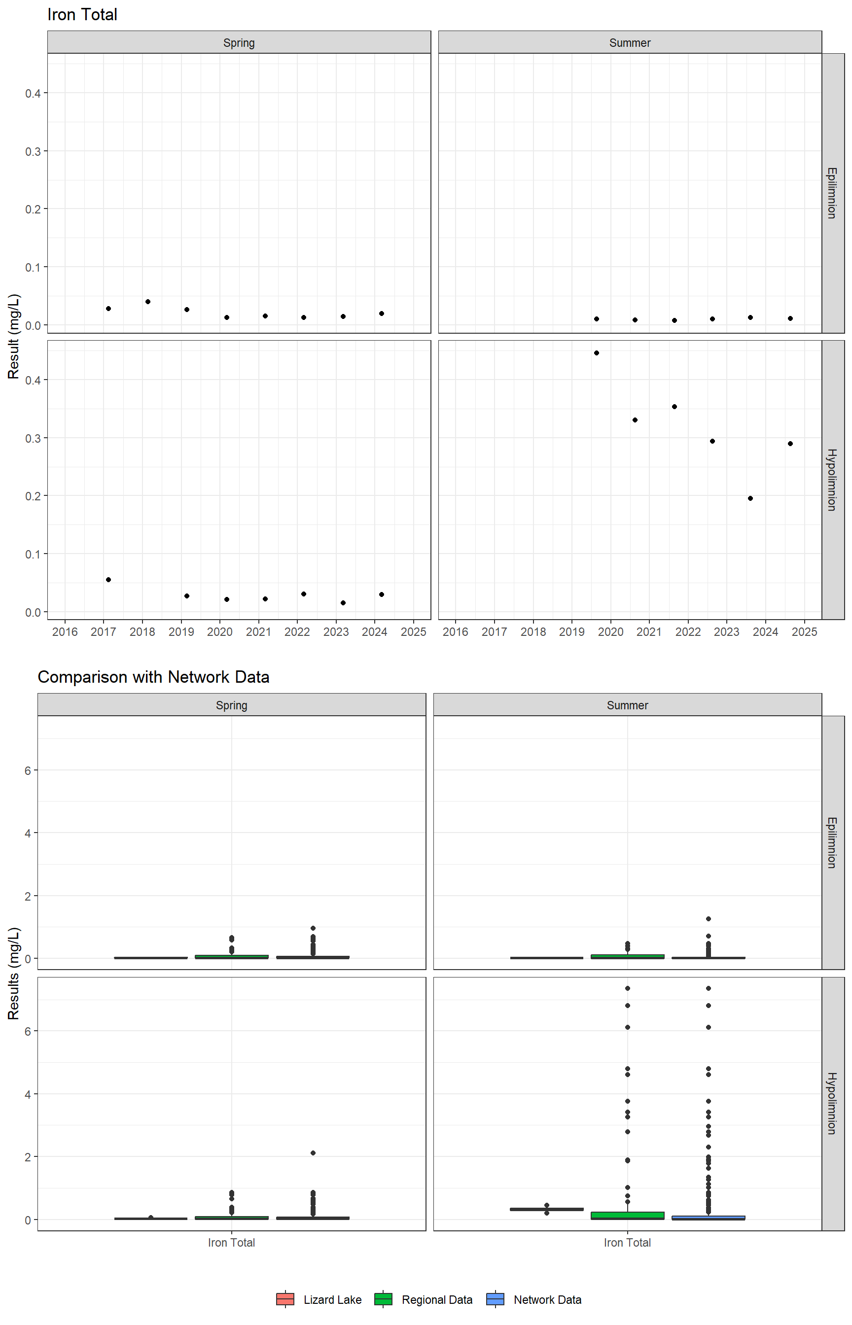 Series of plots showing results for total metals