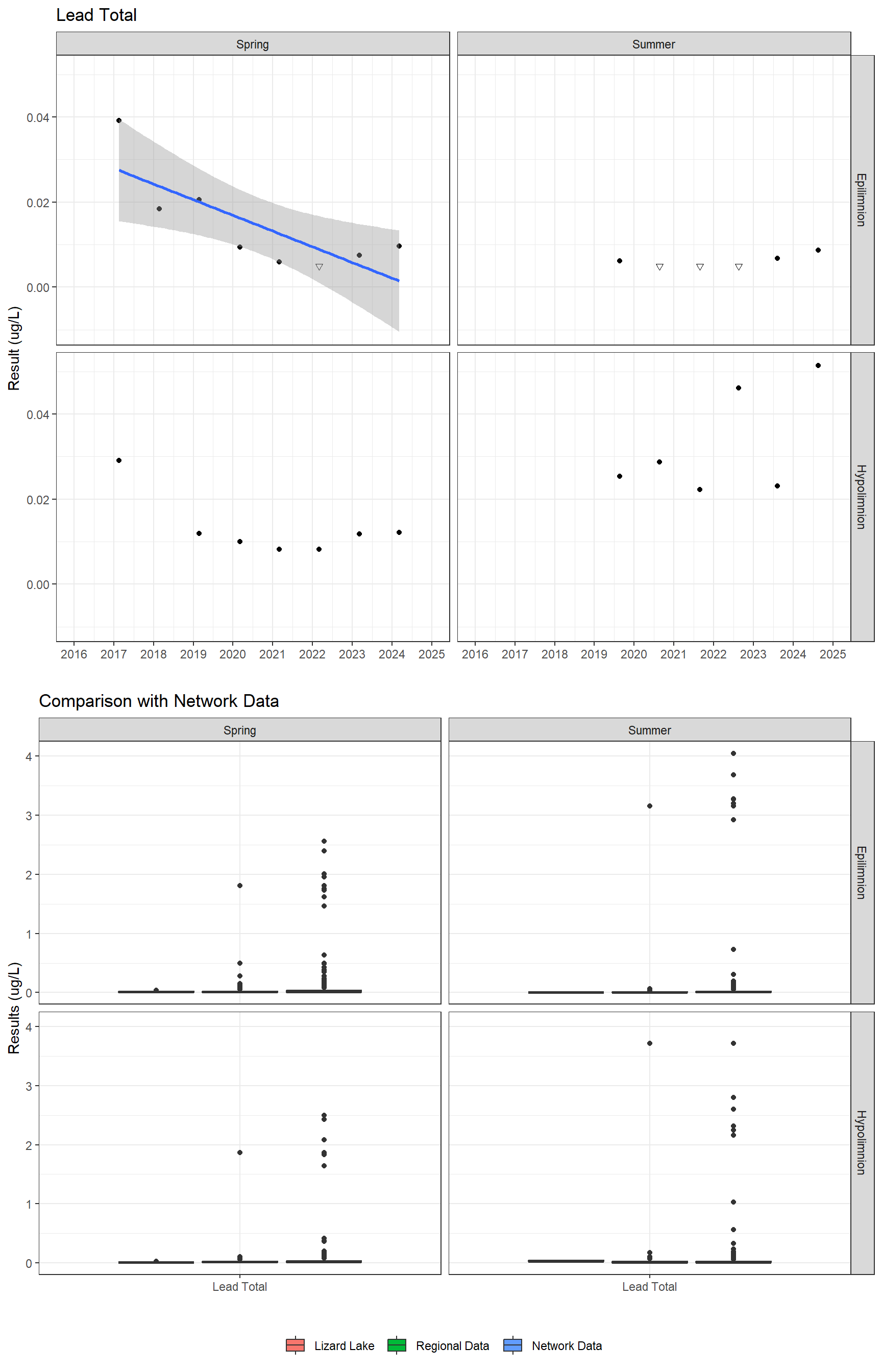 Series of plots showing results for total metals