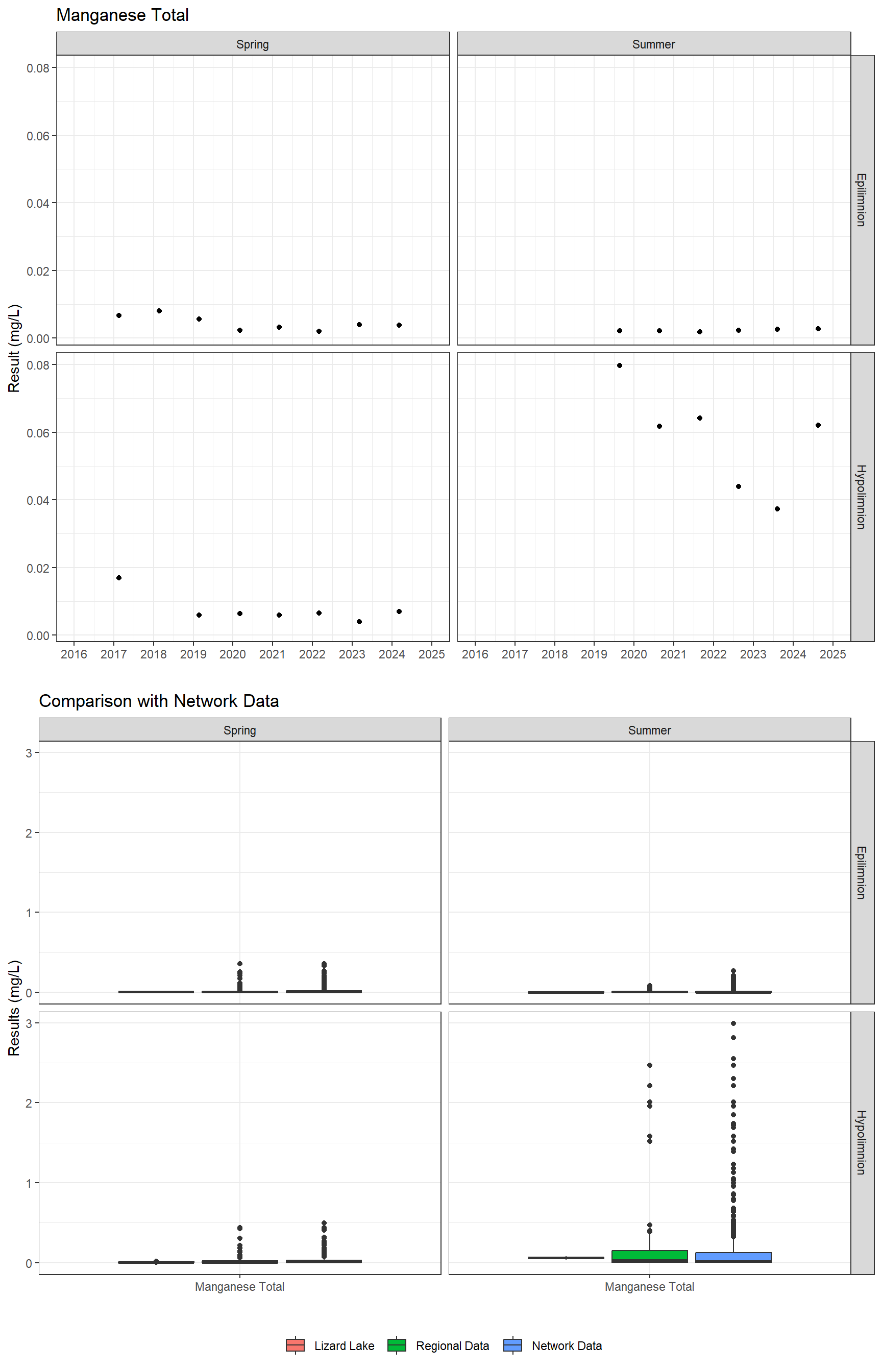 Series of plots showing results for total metals