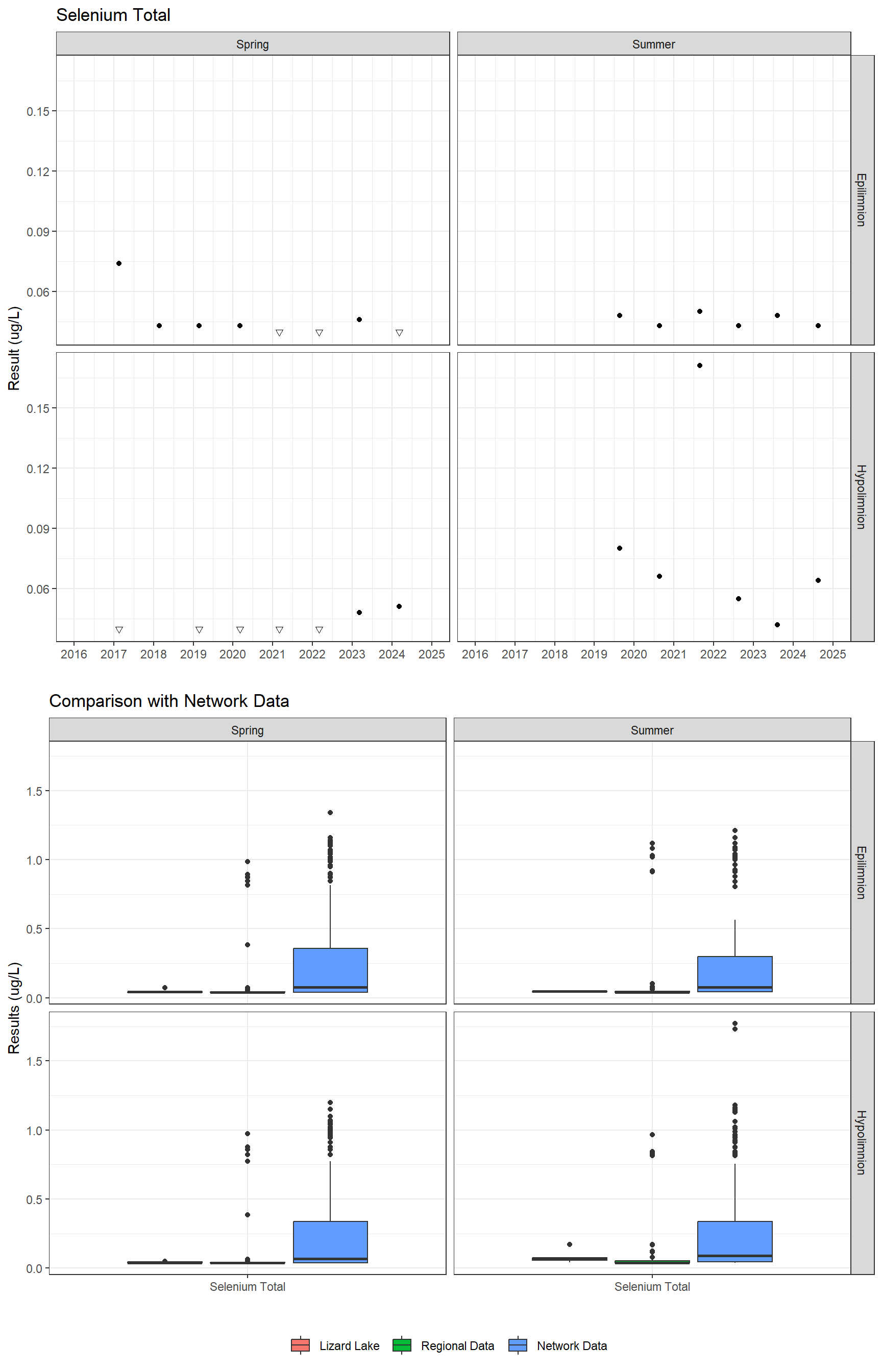 Series of plots showing results for total metals