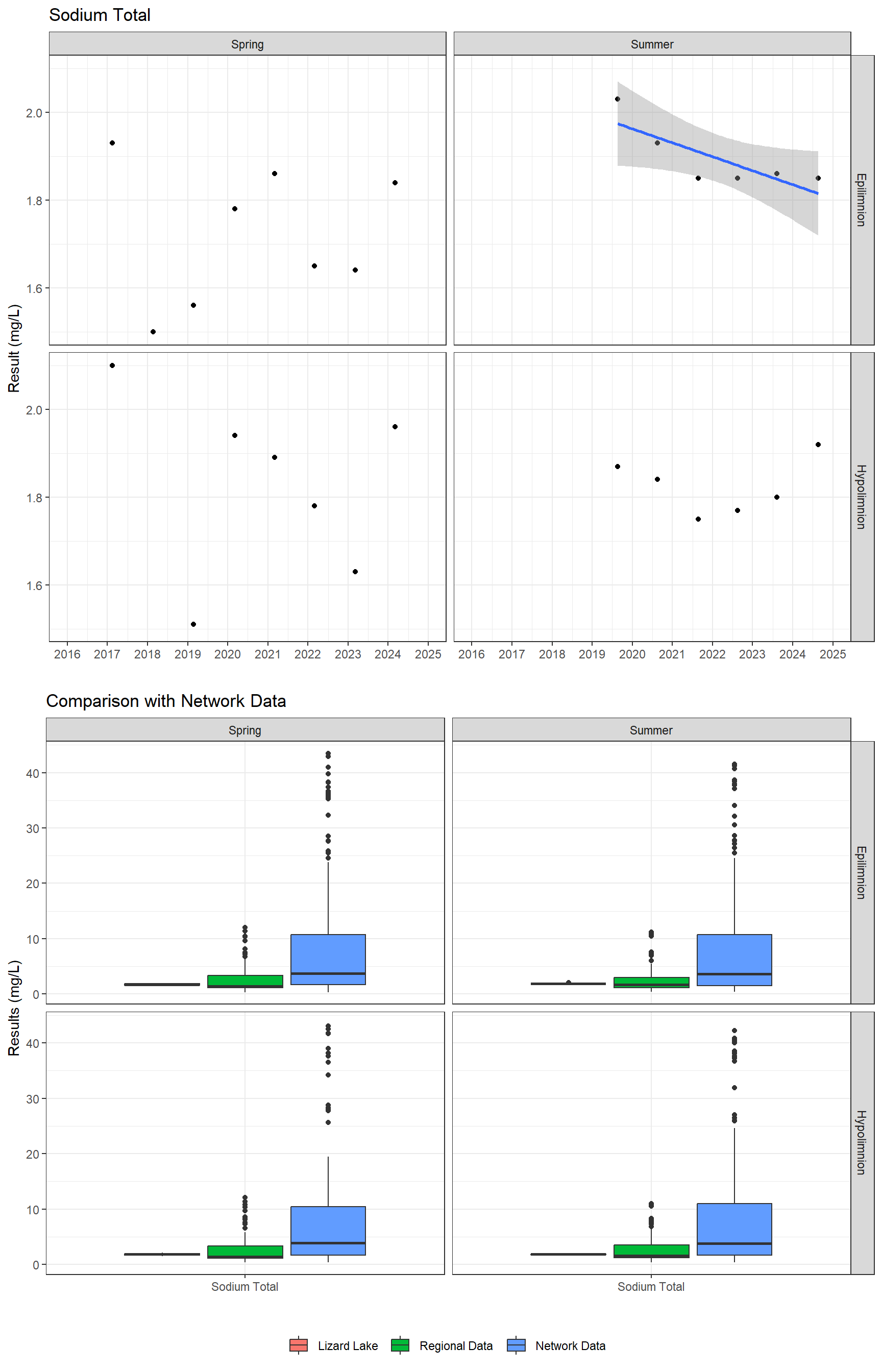 Series of plots showing results for total metals