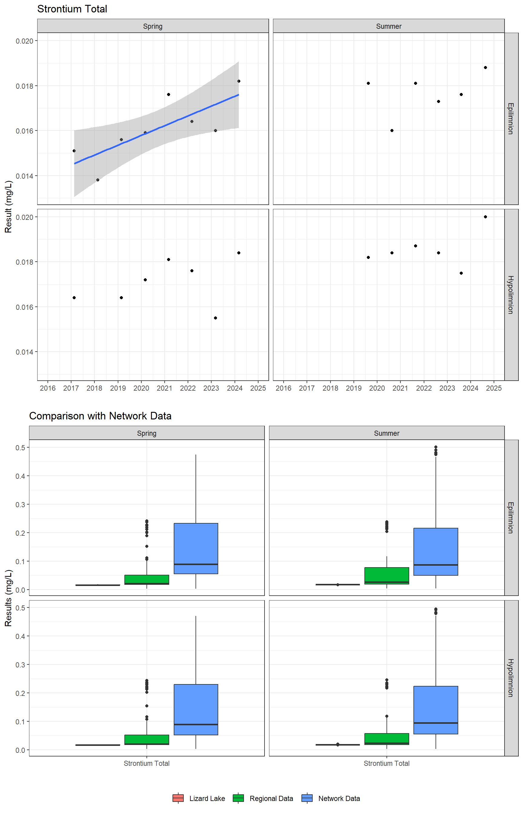 Series of plots showing results for total metals