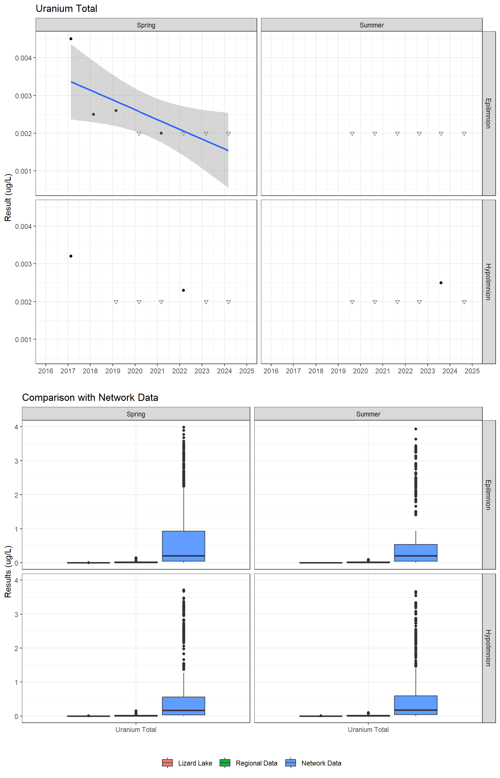 Series of plots showing results for total metals