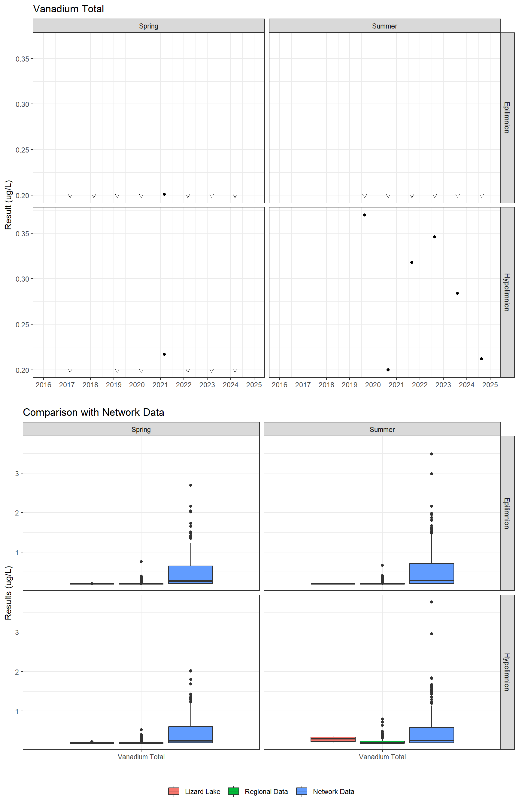 Series of plots showing results for total metals