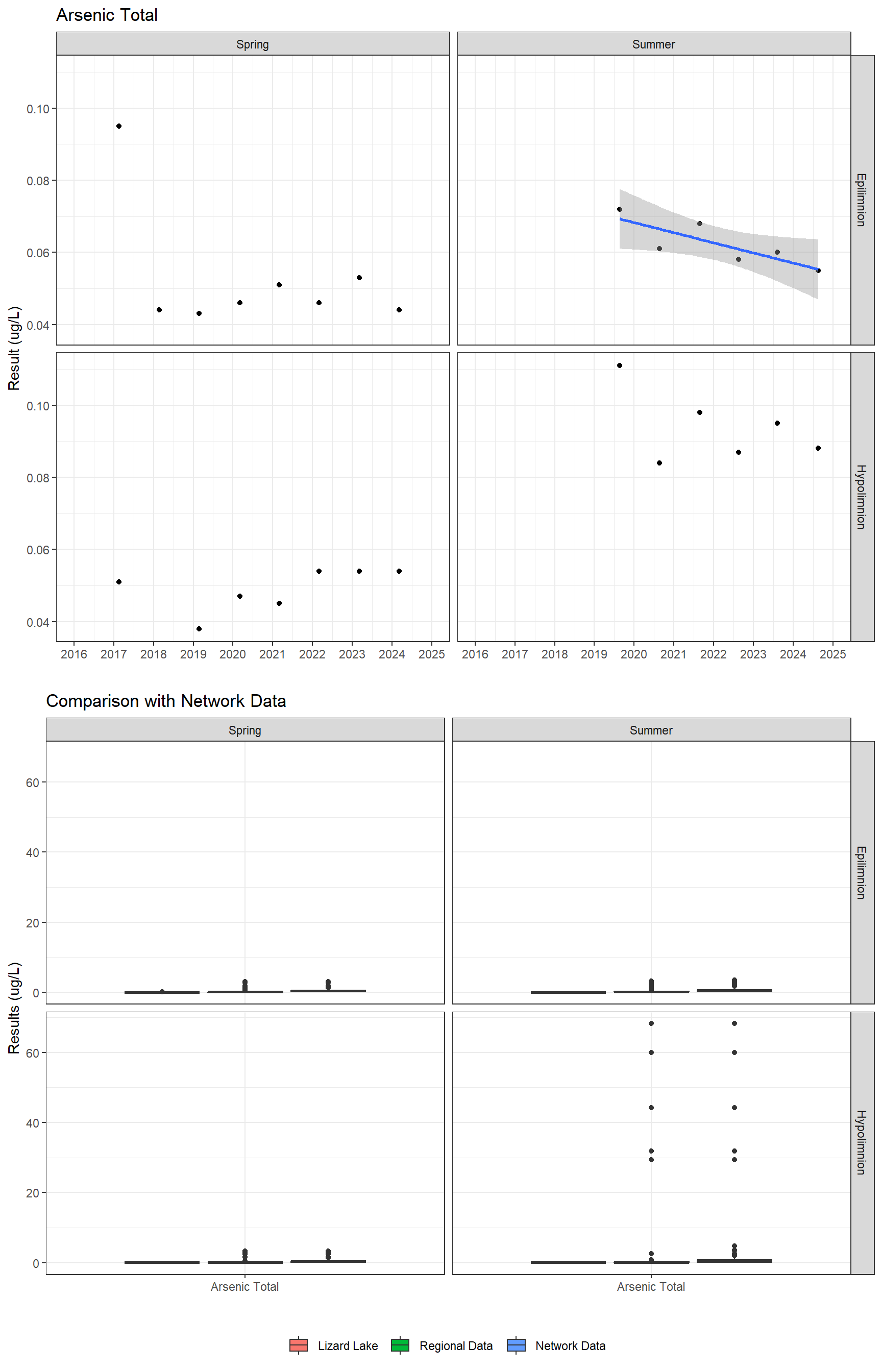 Series of plots showing results for total metals