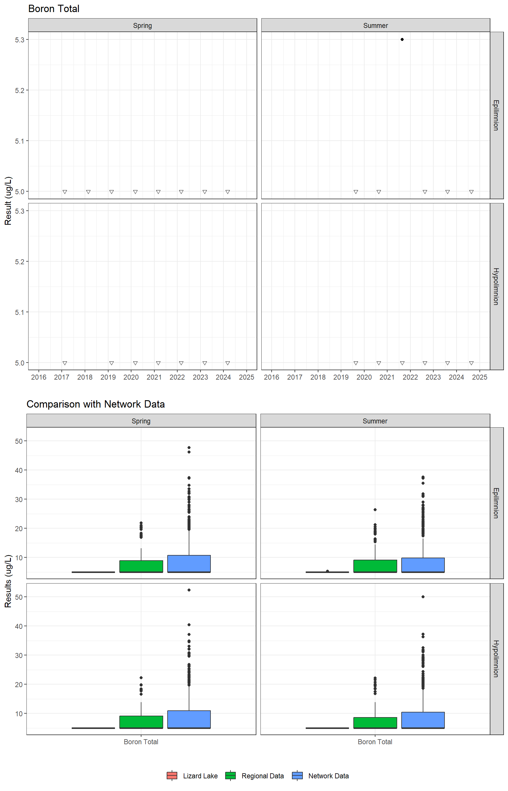 Series of plots showing results for total metals