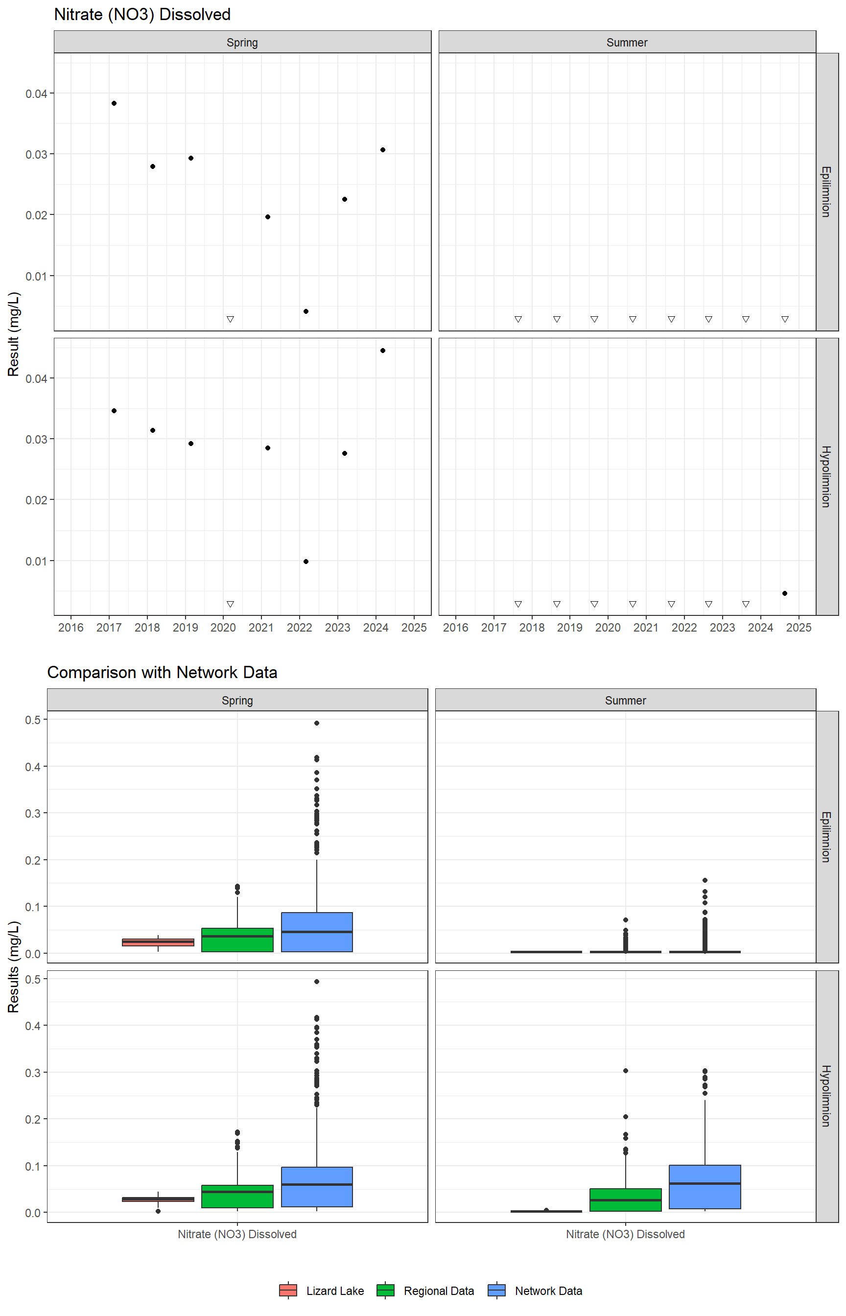 Series of plots showing results for nutrients