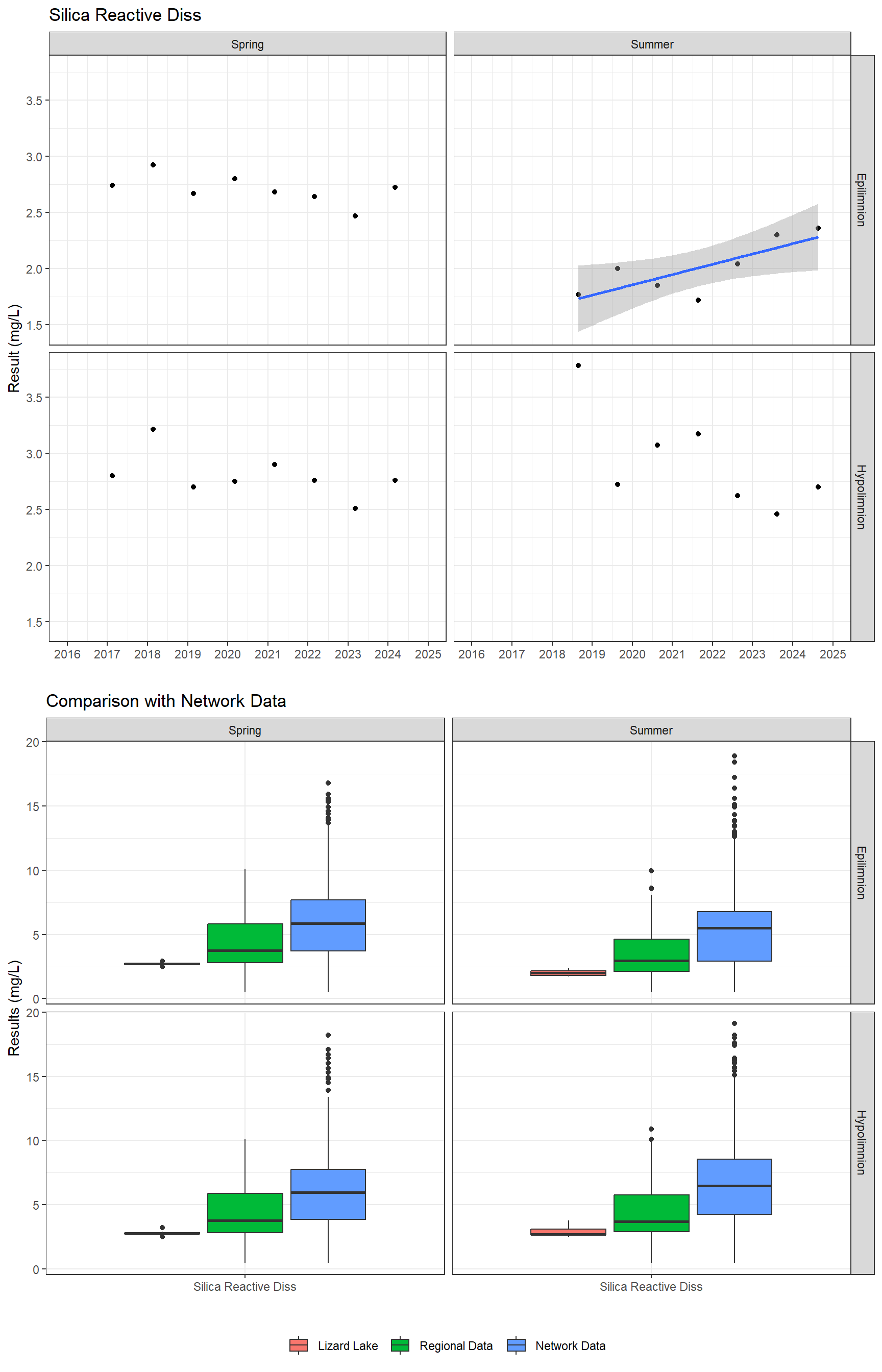 Series of plots showing results for nutrients