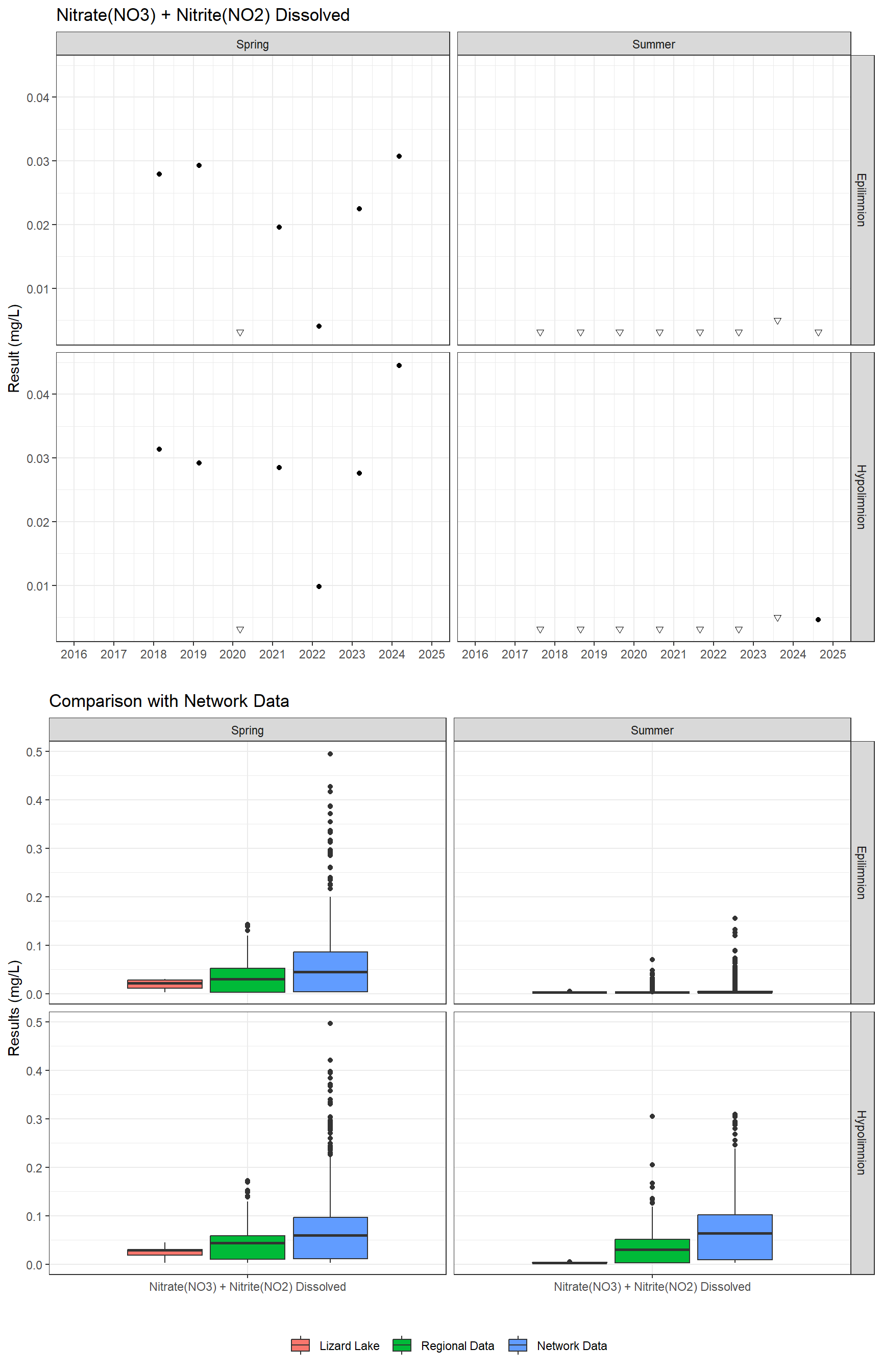 Series of plots showing results for nutrients