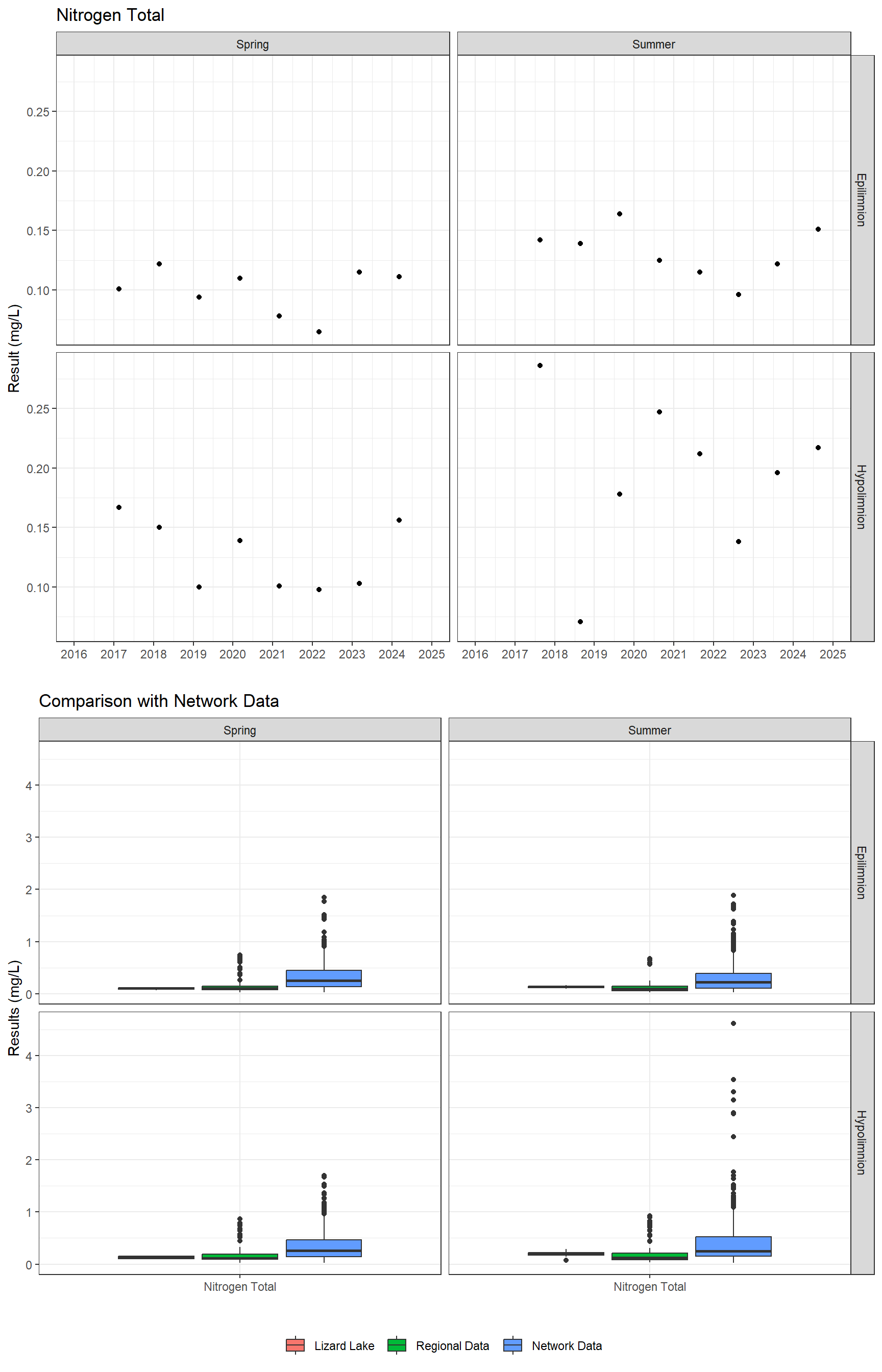 Series of plots showing results for nutrients