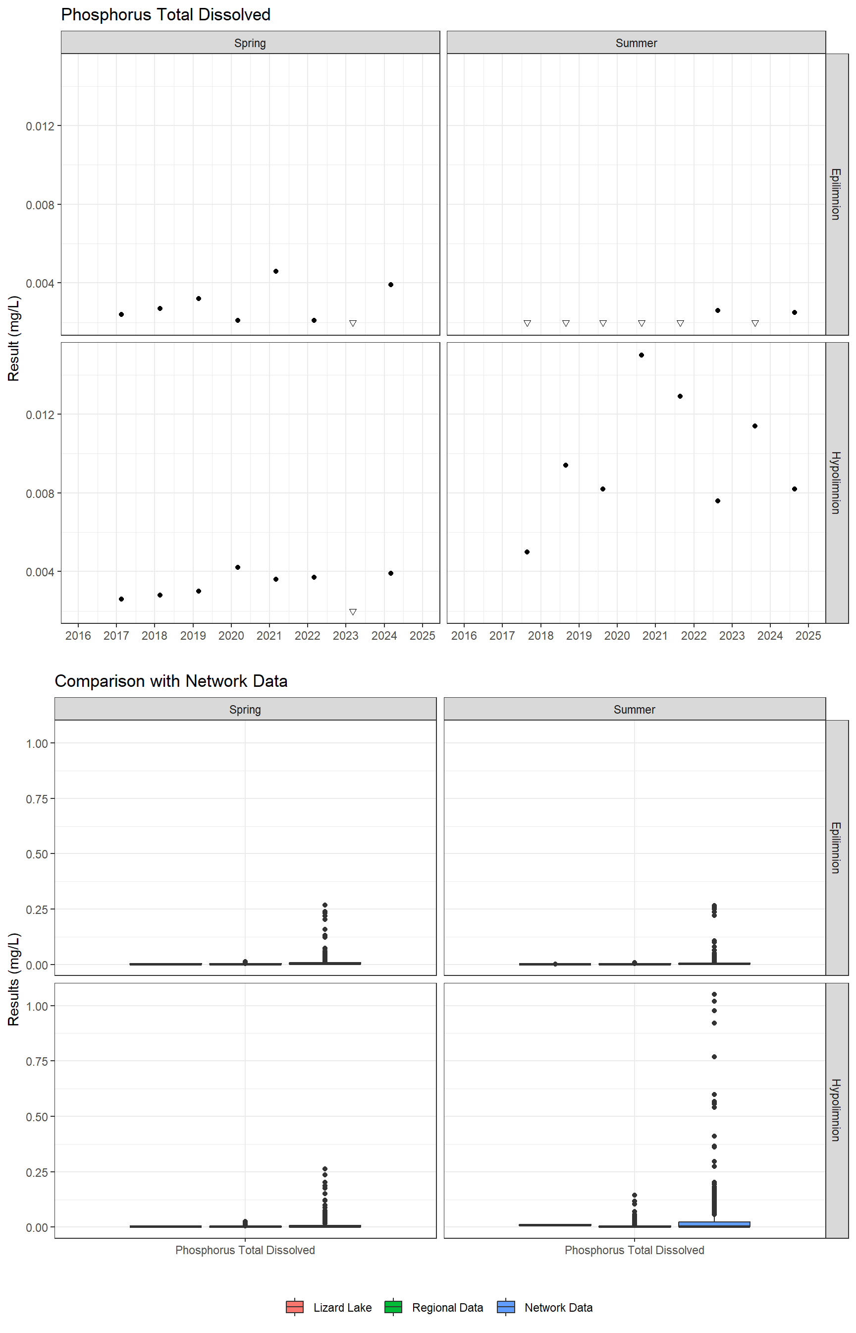 Series of plots showing results for nutrients