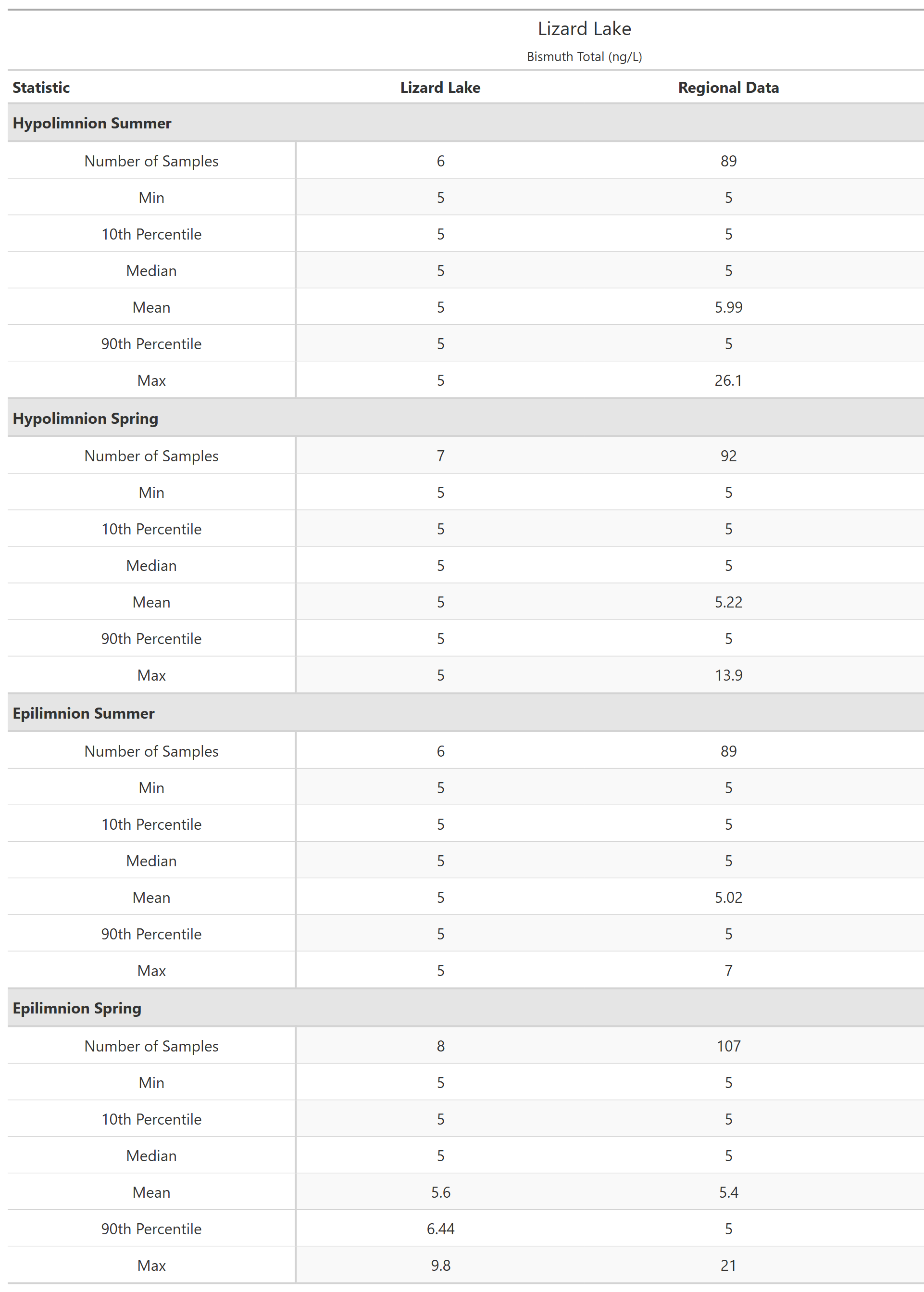 A table of summary statistics for Bismuth Total with comparison to regional data