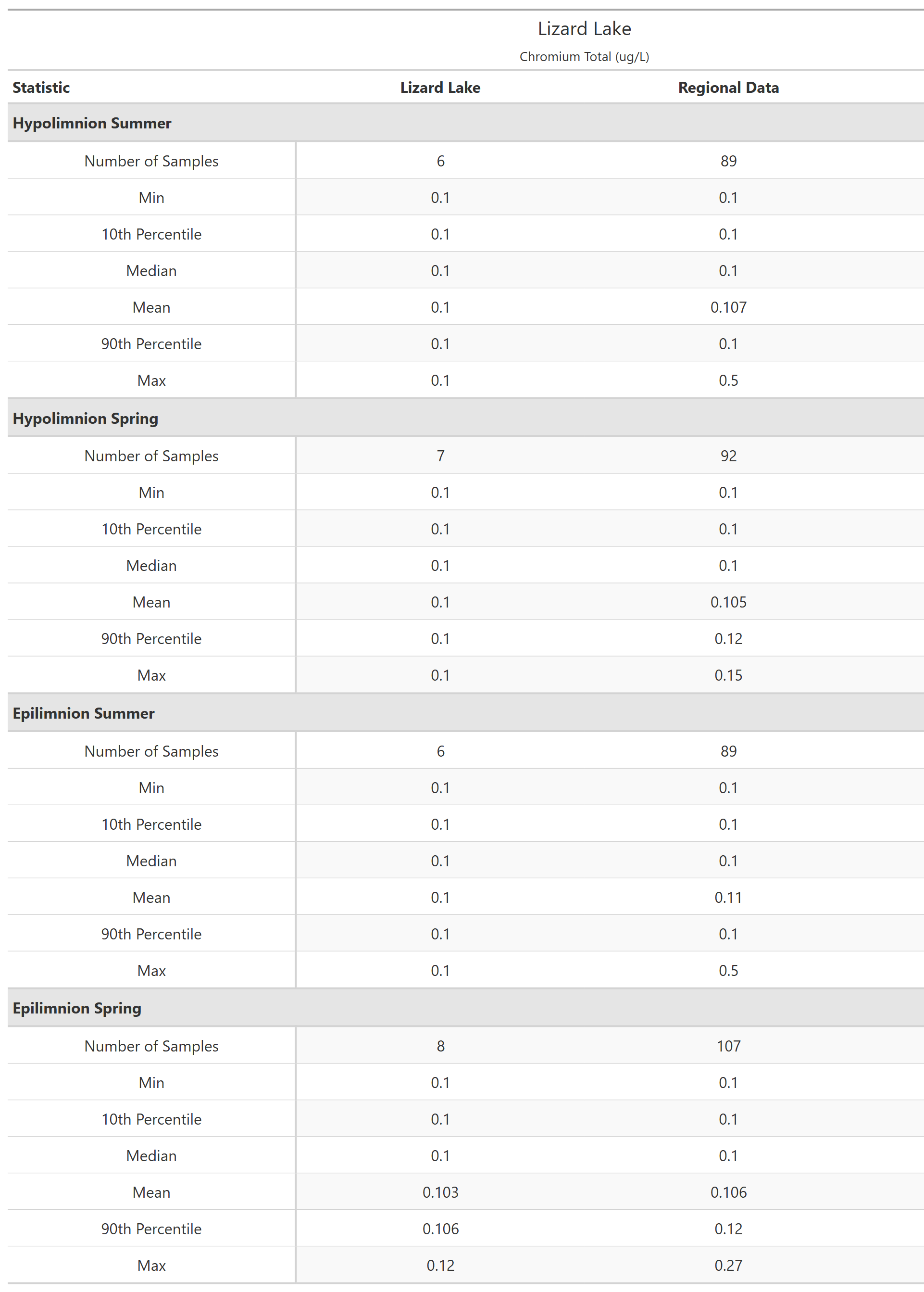 A table of summary statistics for Chromium Total with comparison to regional data