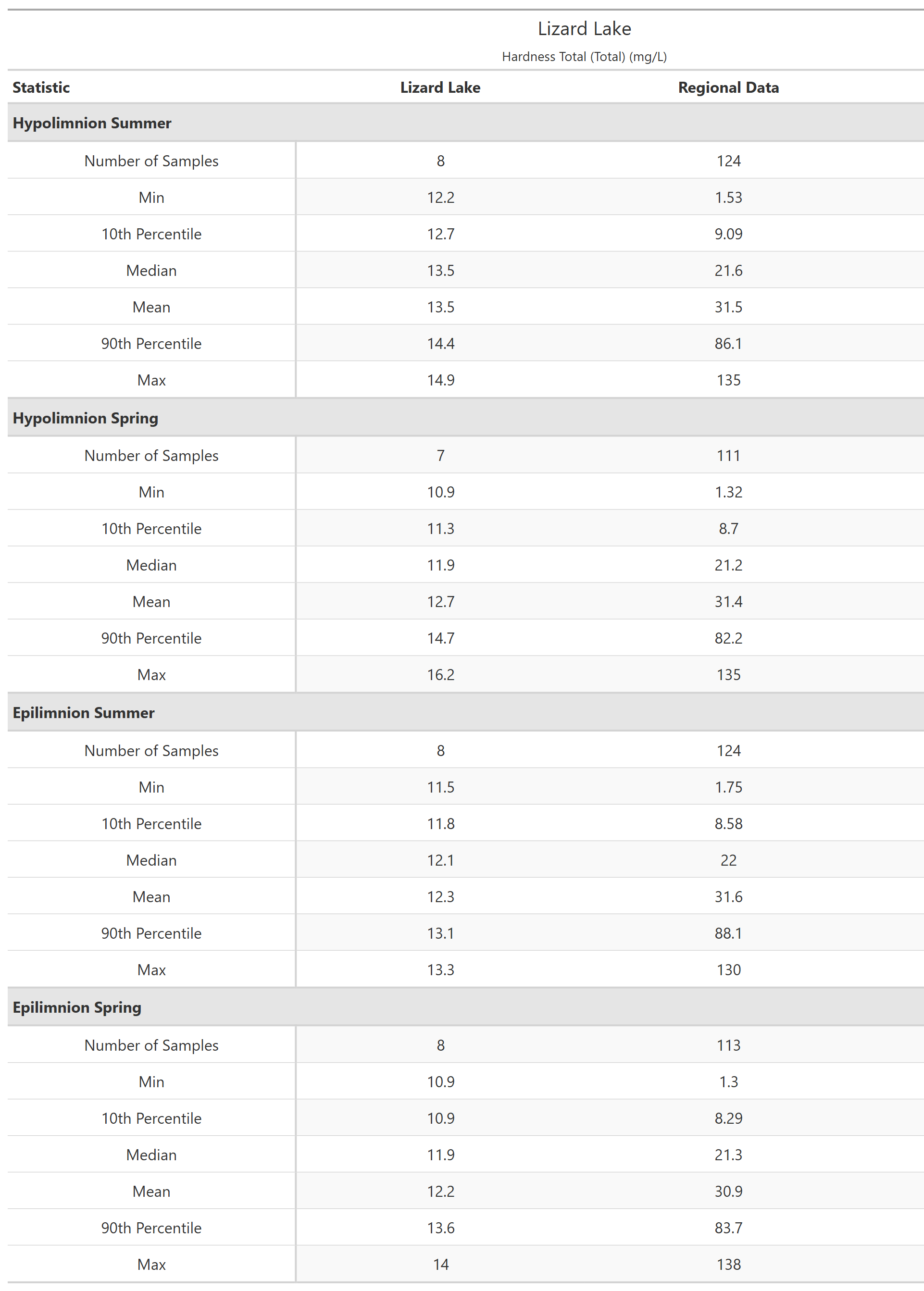 A table of summary statistics for Hardness Total (Total) with comparison to regional data