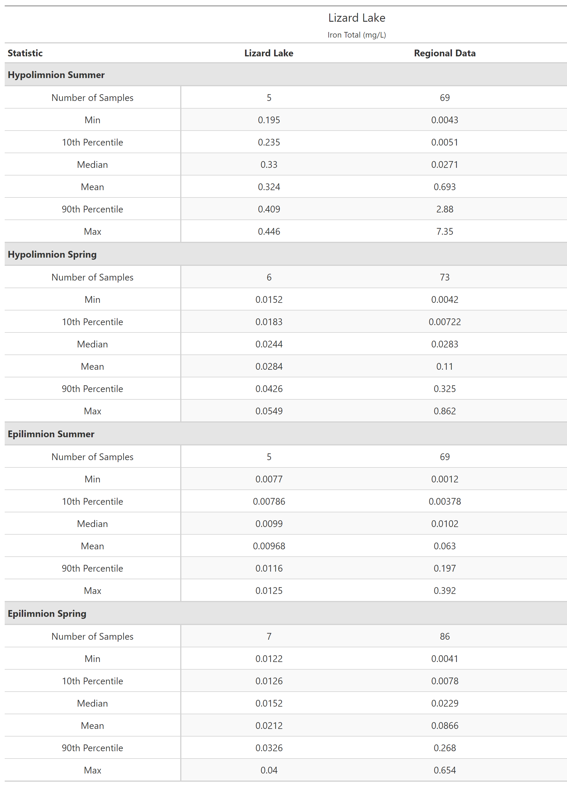 A table of summary statistics for Iron Total with comparison to regional data