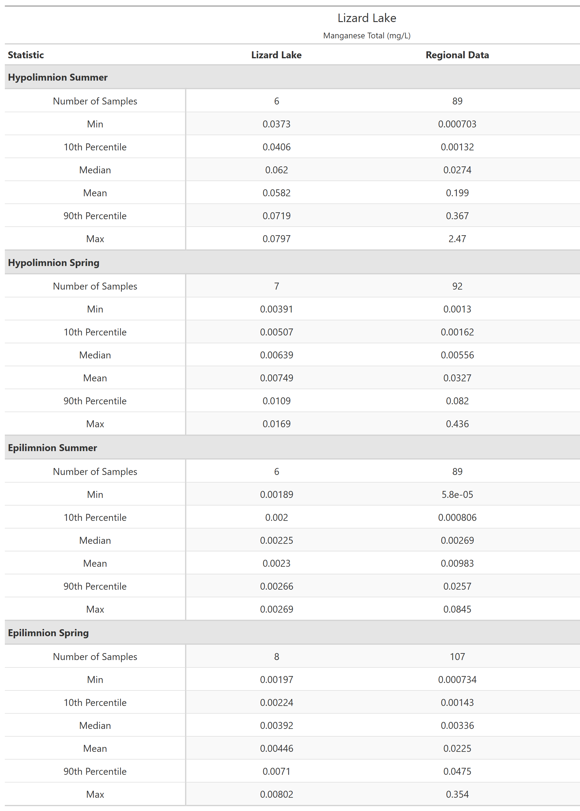 A table of summary statistics for Manganese Total with comparison to regional data