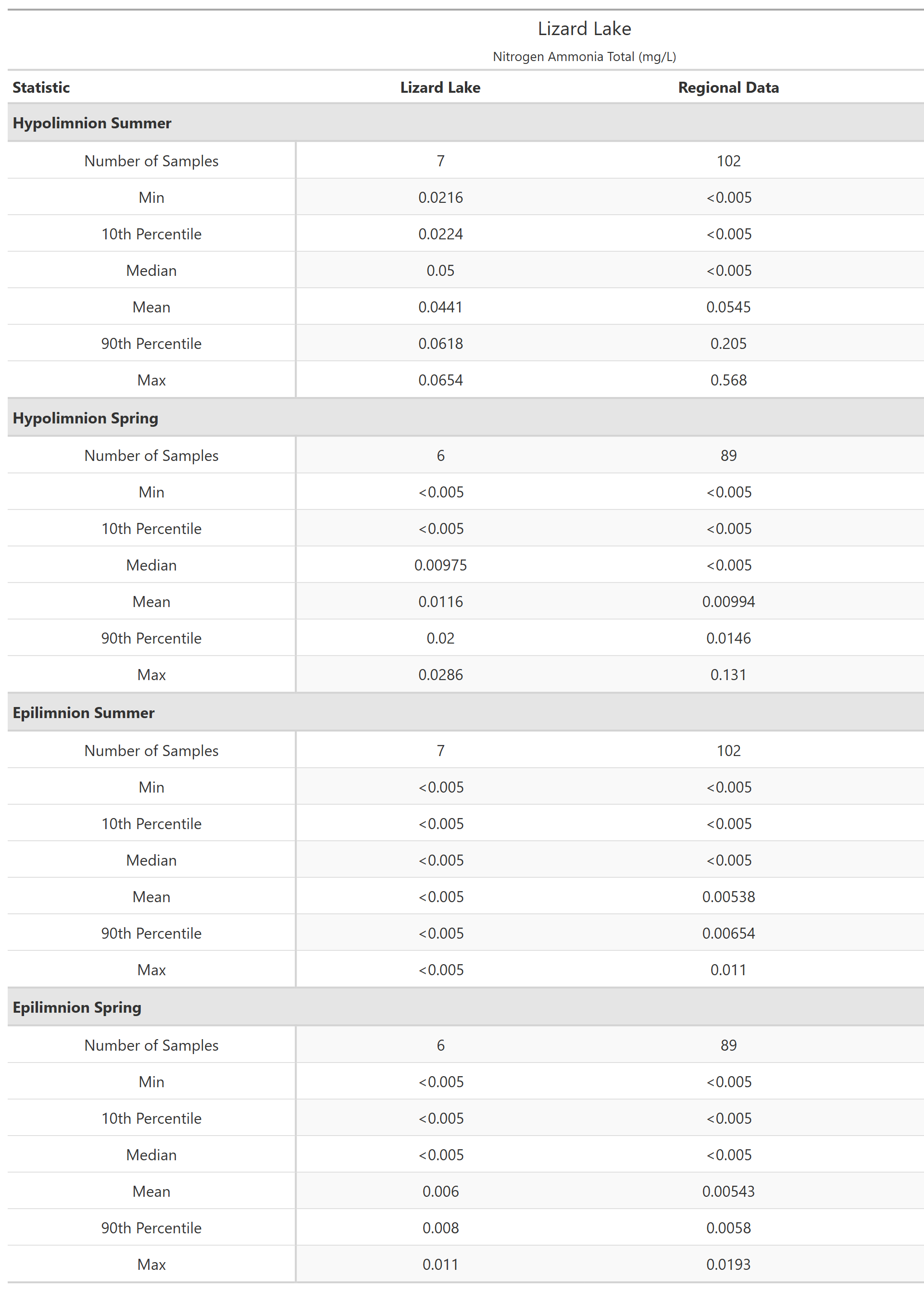 A table of summary statistics for Nitrogen Ammonia Total with comparison to regional data