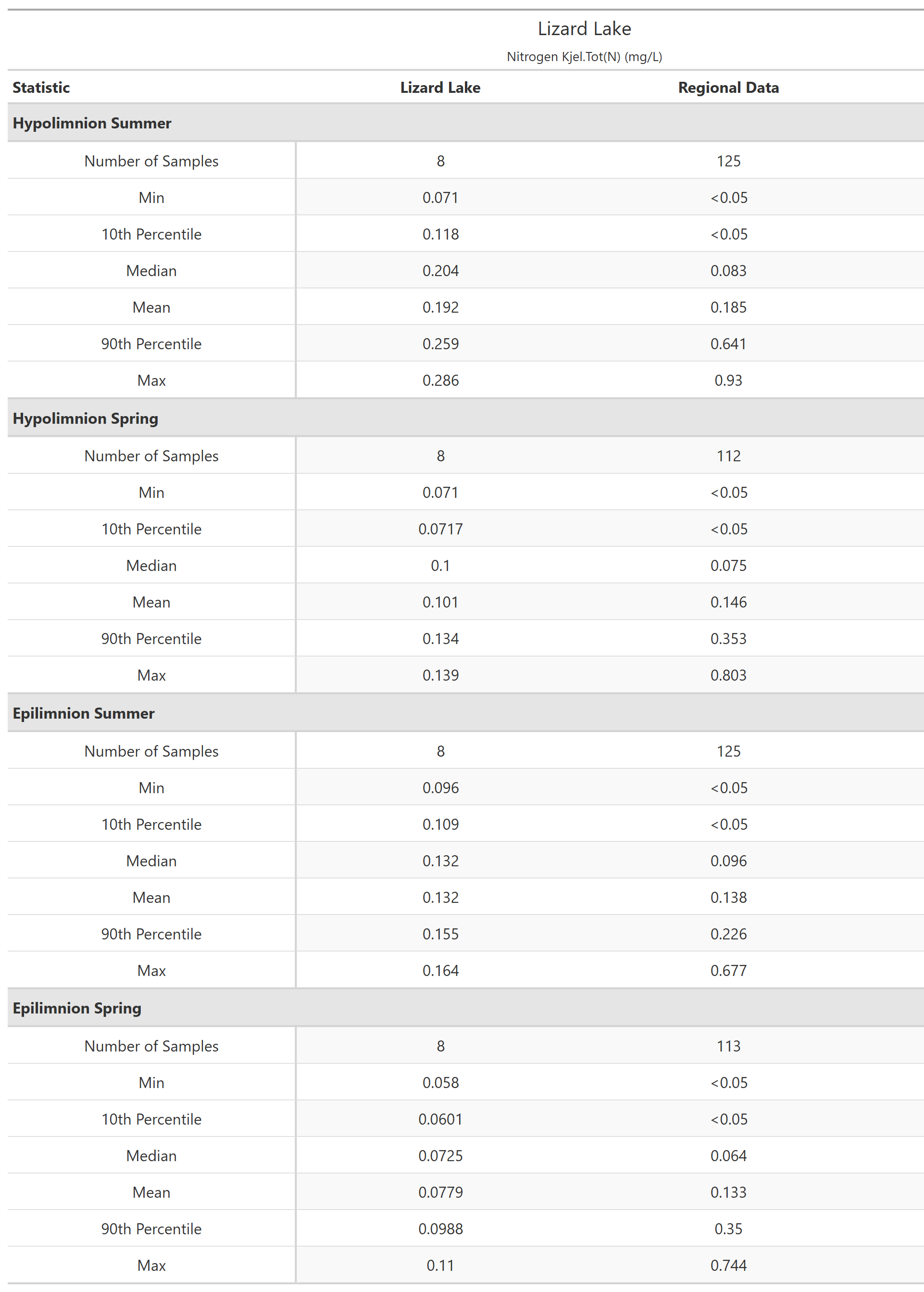 A table of summary statistics for Nitrogen Kjel.Tot(N) with comparison to regional data