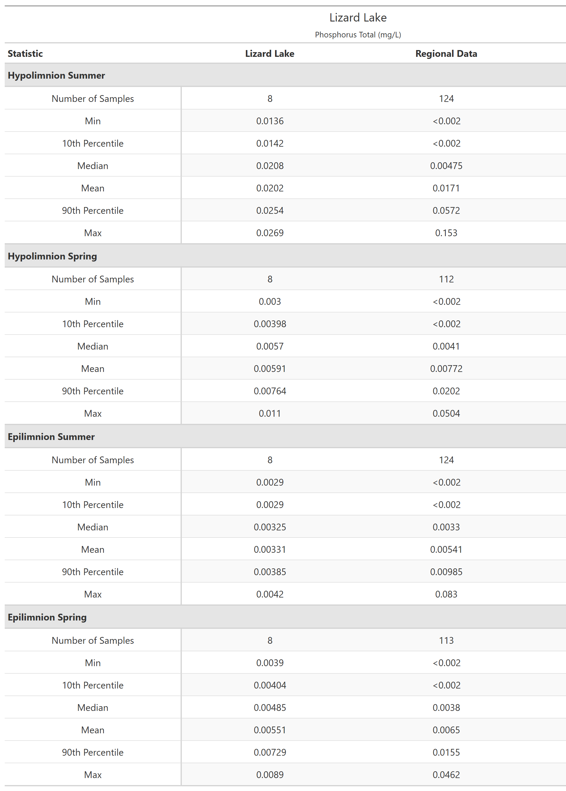 A table of summary statistics for Phosphorus Total with comparison to regional data