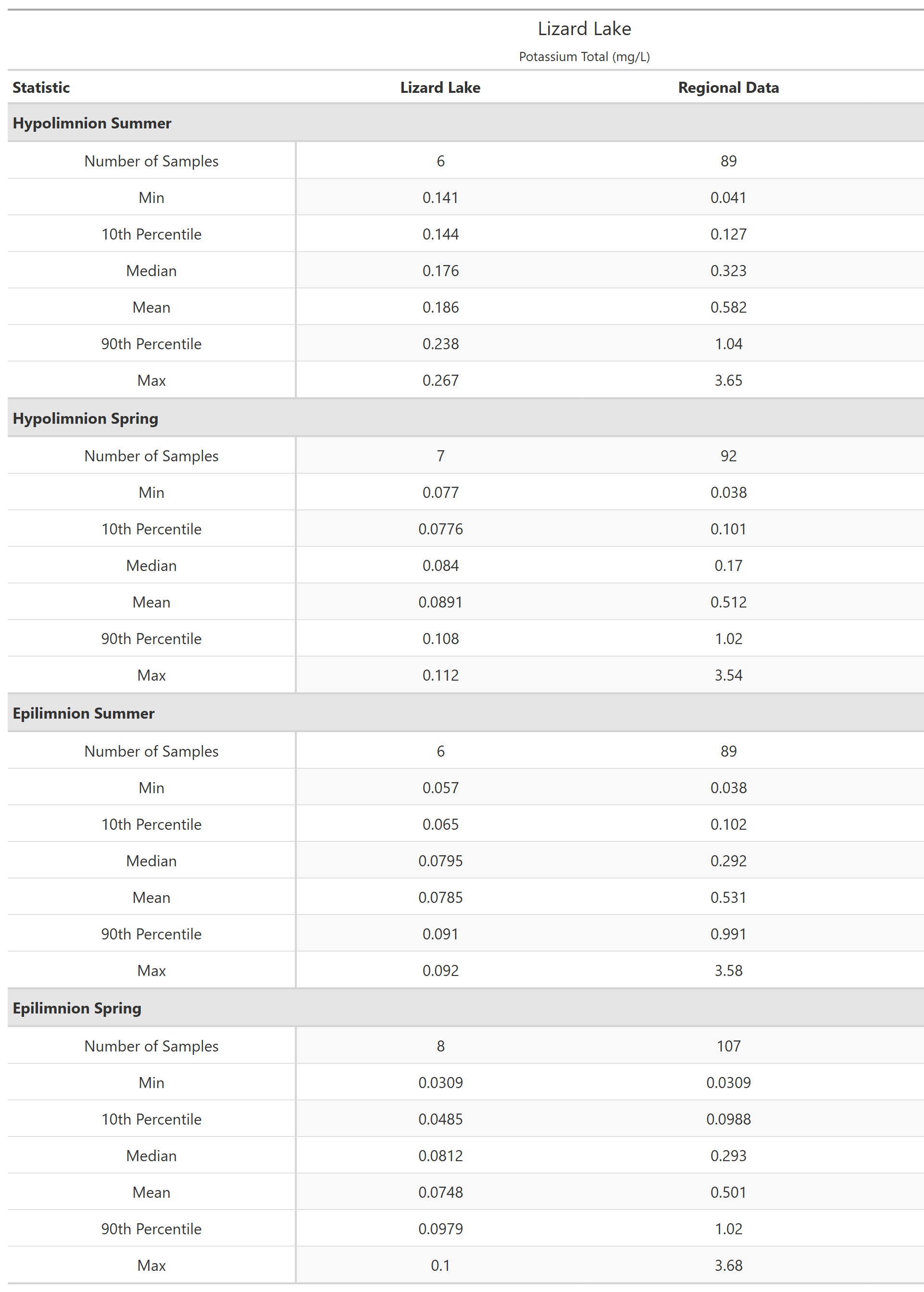 A table of summary statistics for Potassium Total with comparison to regional data