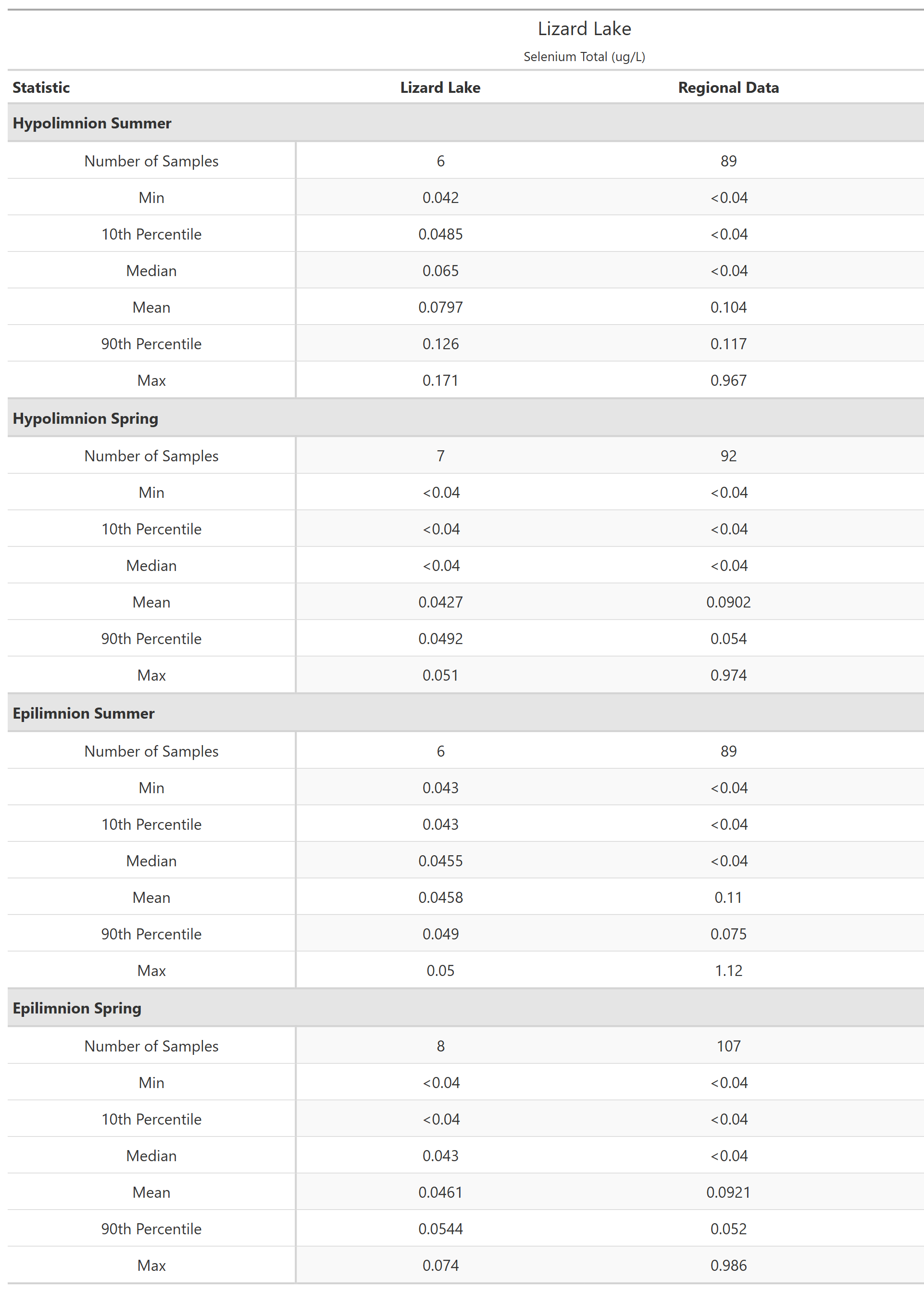 A table of summary statistics for Selenium Total with comparison to regional data