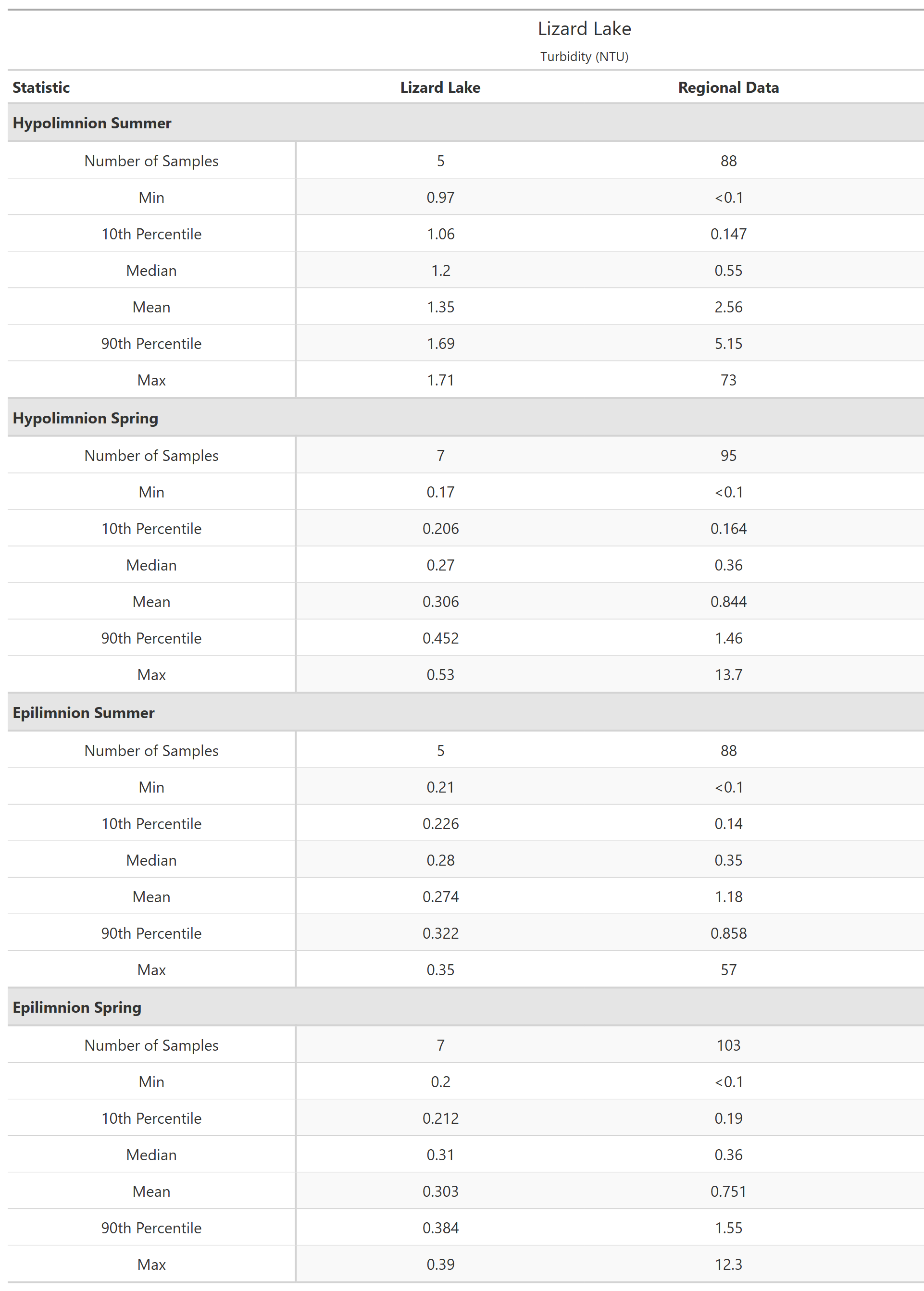 A table of summary statistics for Turbidity with comparison to regional data