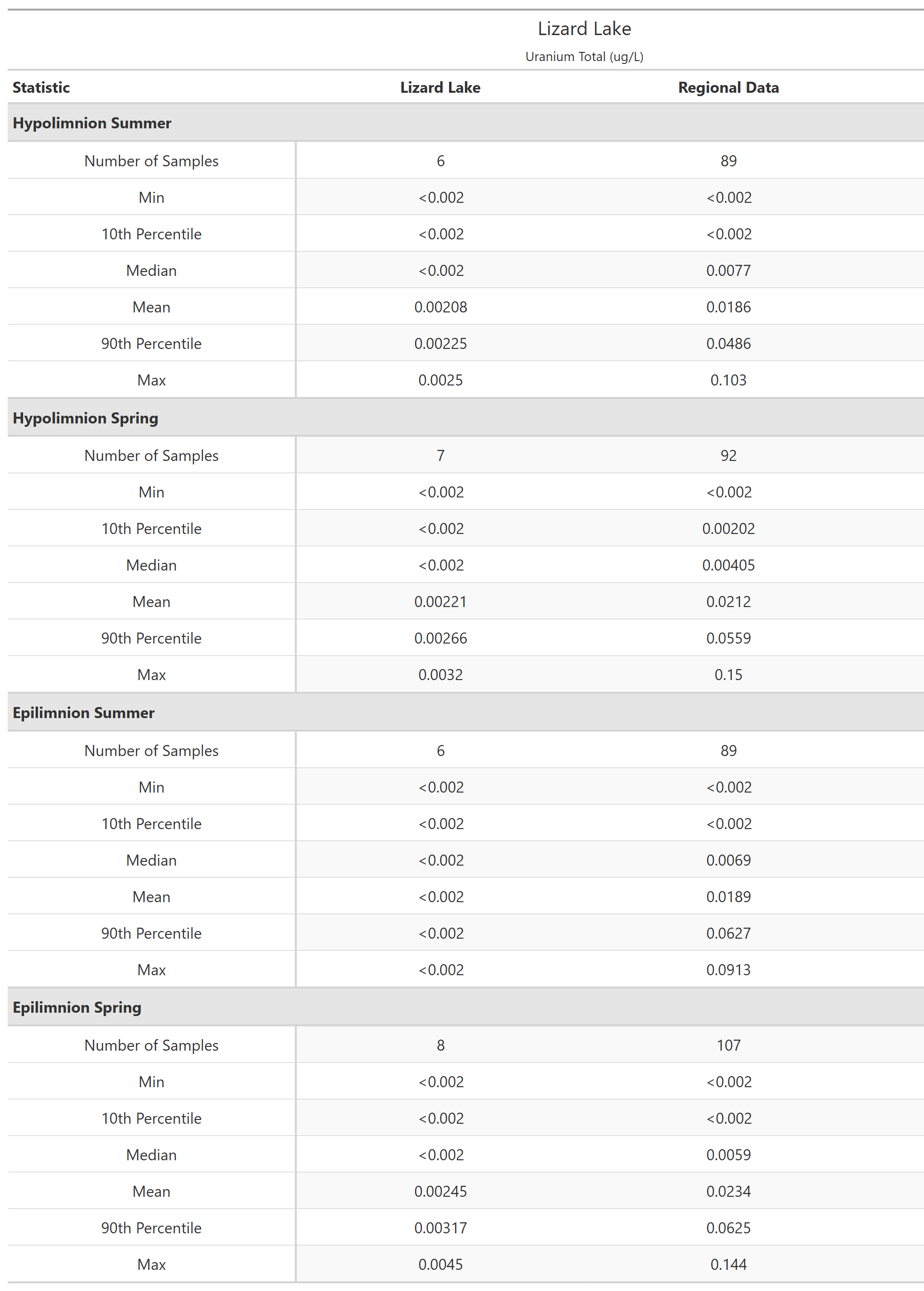 A table of summary statistics for Uranium Total with comparison to regional data