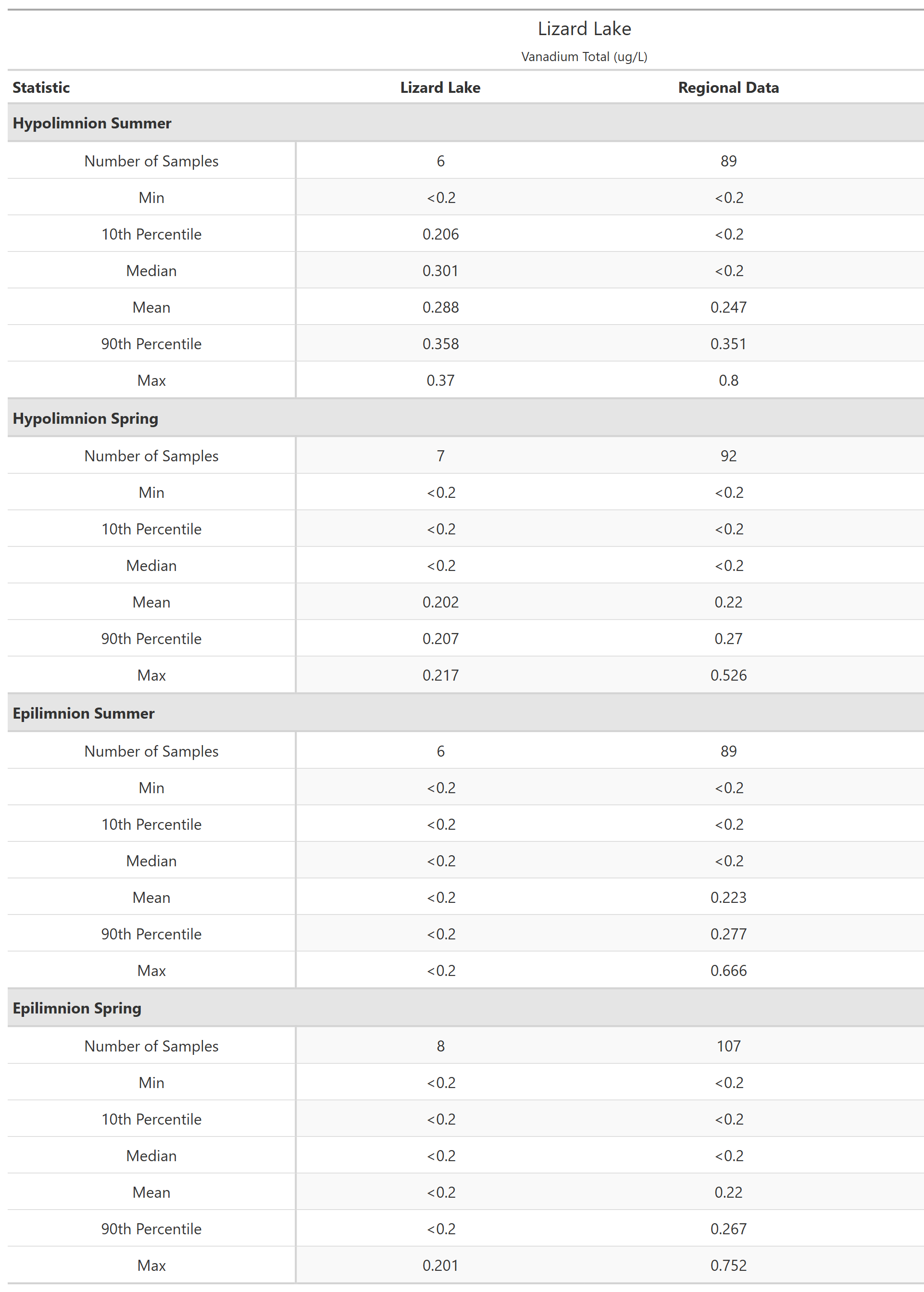 A table of summary statistics for Vanadium Total with comparison to regional data